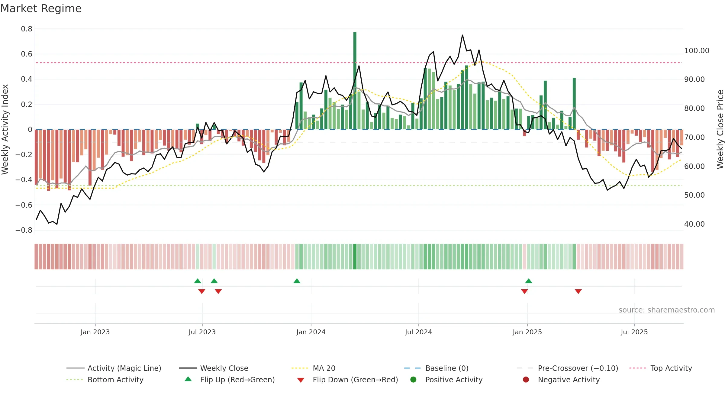 CCS weekly Market Snapshot chart, closing 2025-09-19.