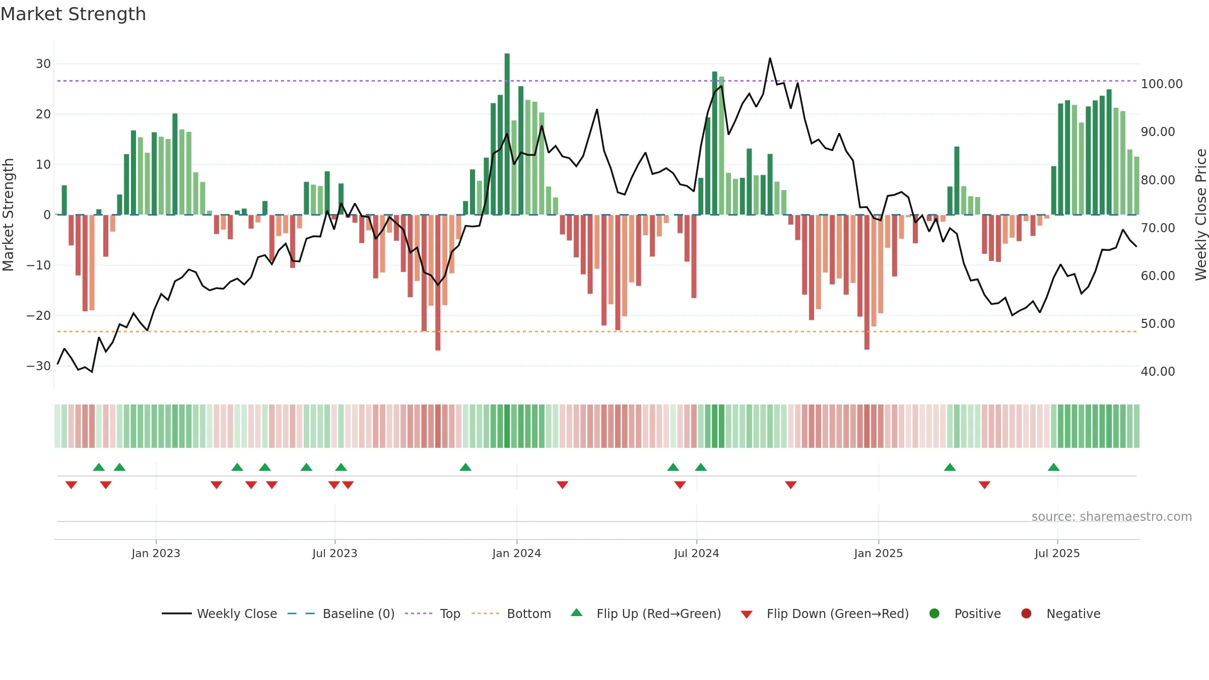 CCS weekly Market Strength chart, closing 2025-09-19.
