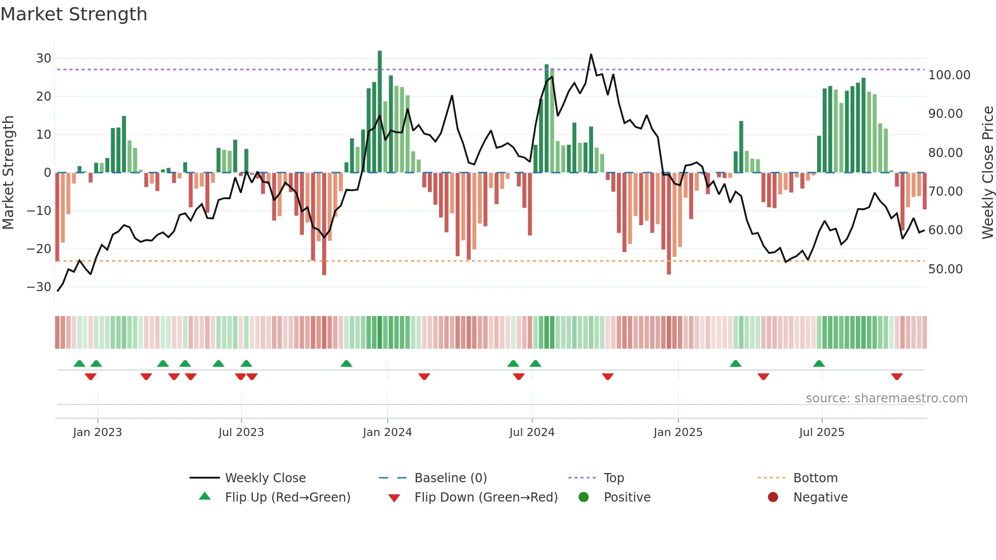 CCS weekly Market Strength chart