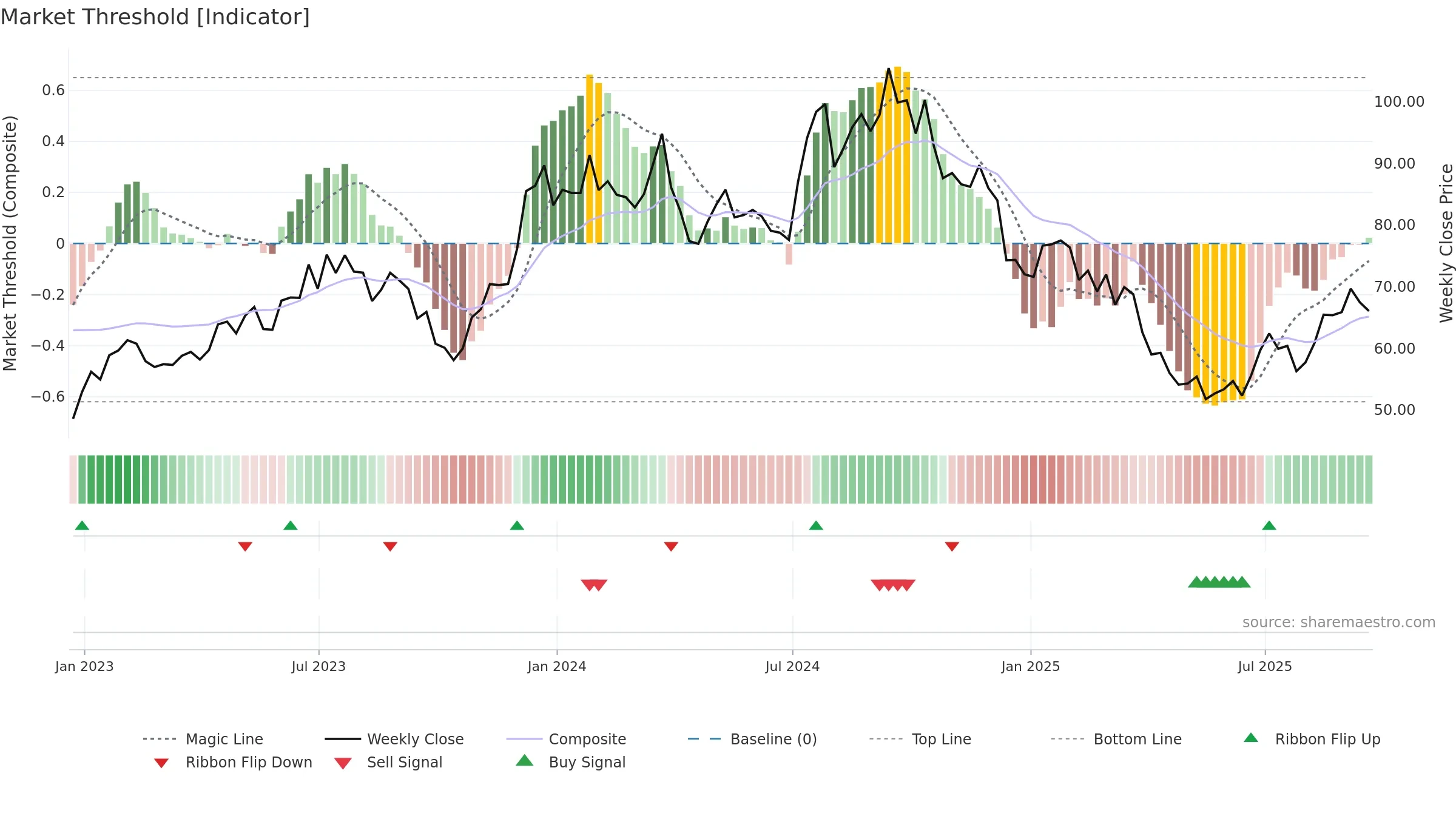 CCS weekly Market Threshold chart, closing 2025-09-19.