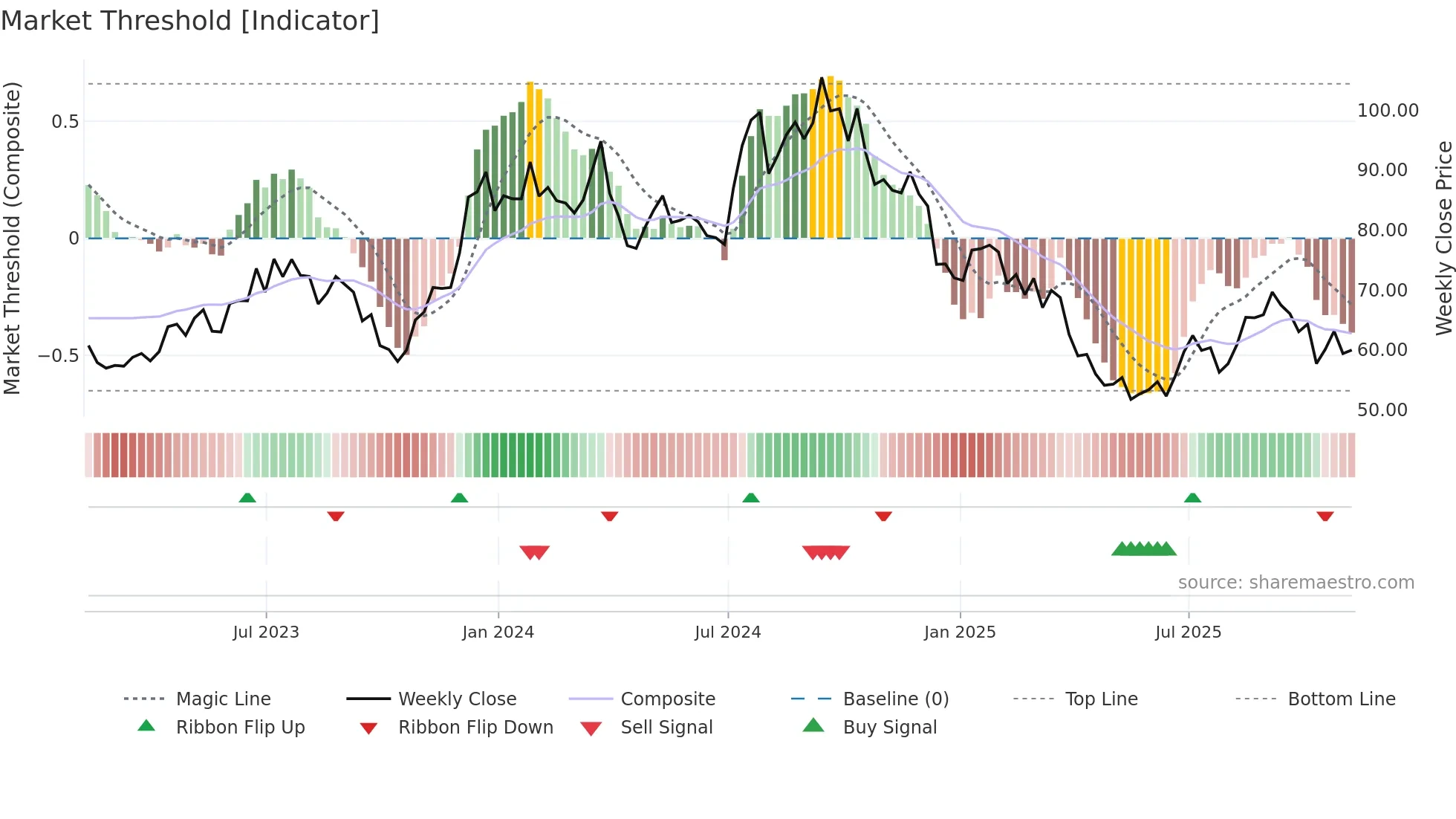 CCS weekly Market Threshold chart
