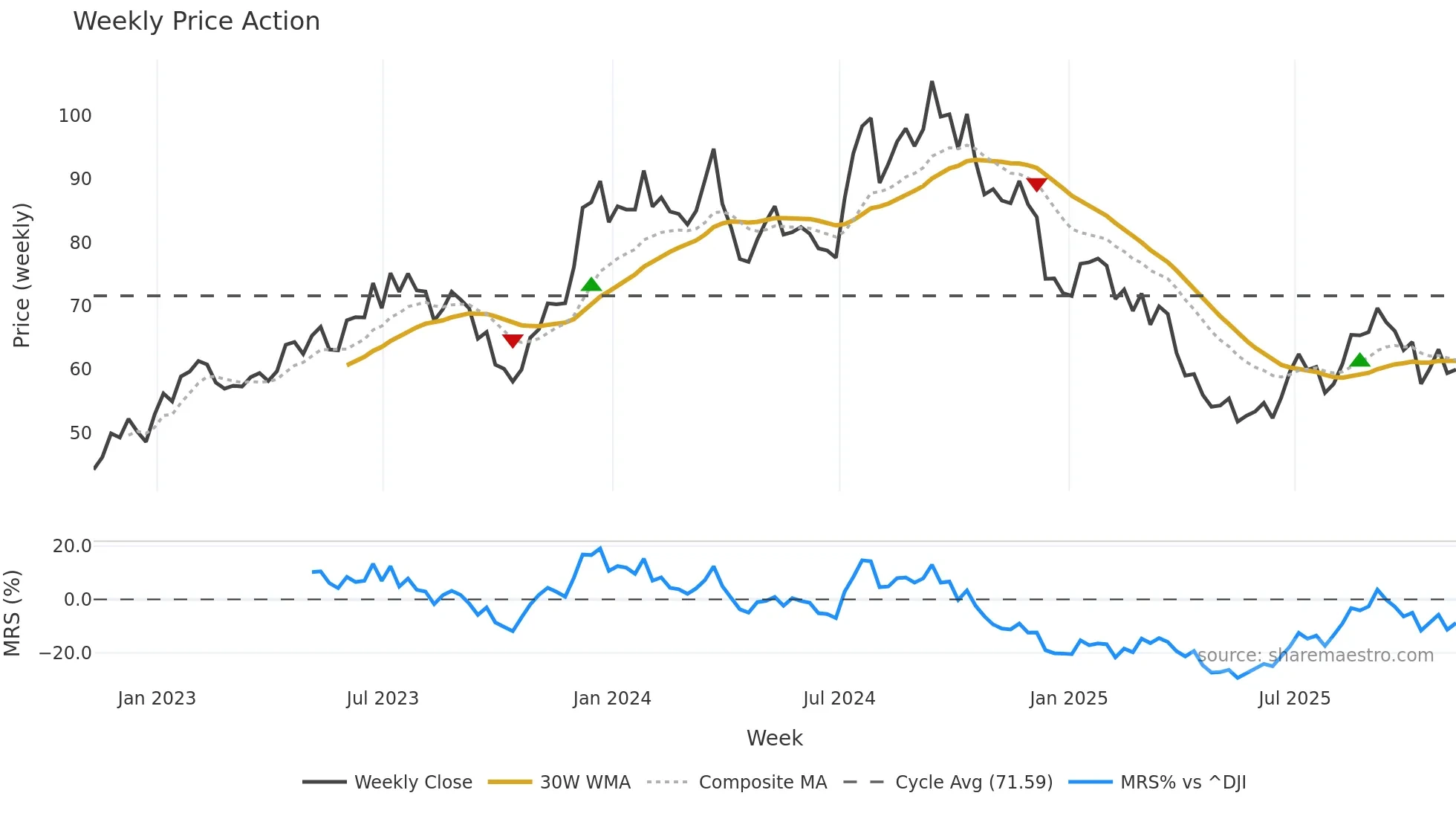 CCS weekly Price Action chart, closing 2025-11-07