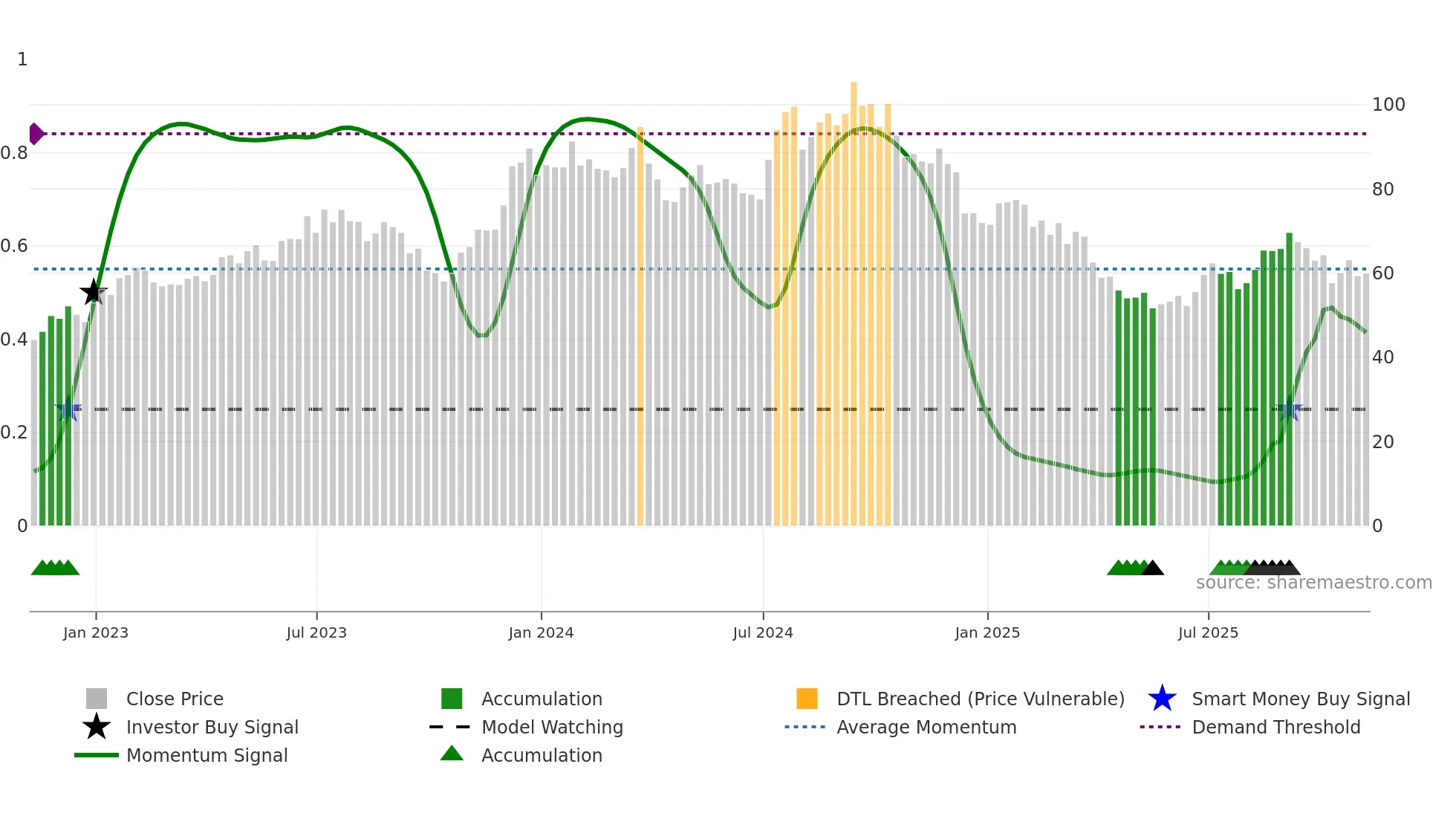 CCS weekly Smart Money chart