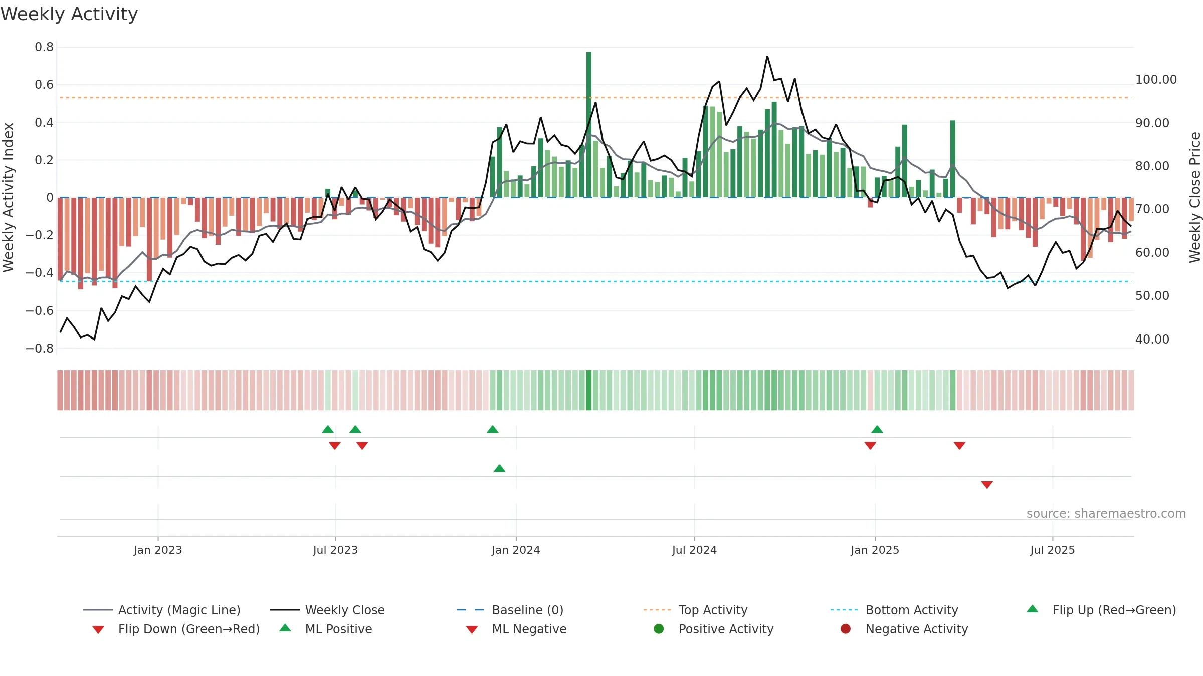 CCS weekly Activity chart, closing 2025-09-19.