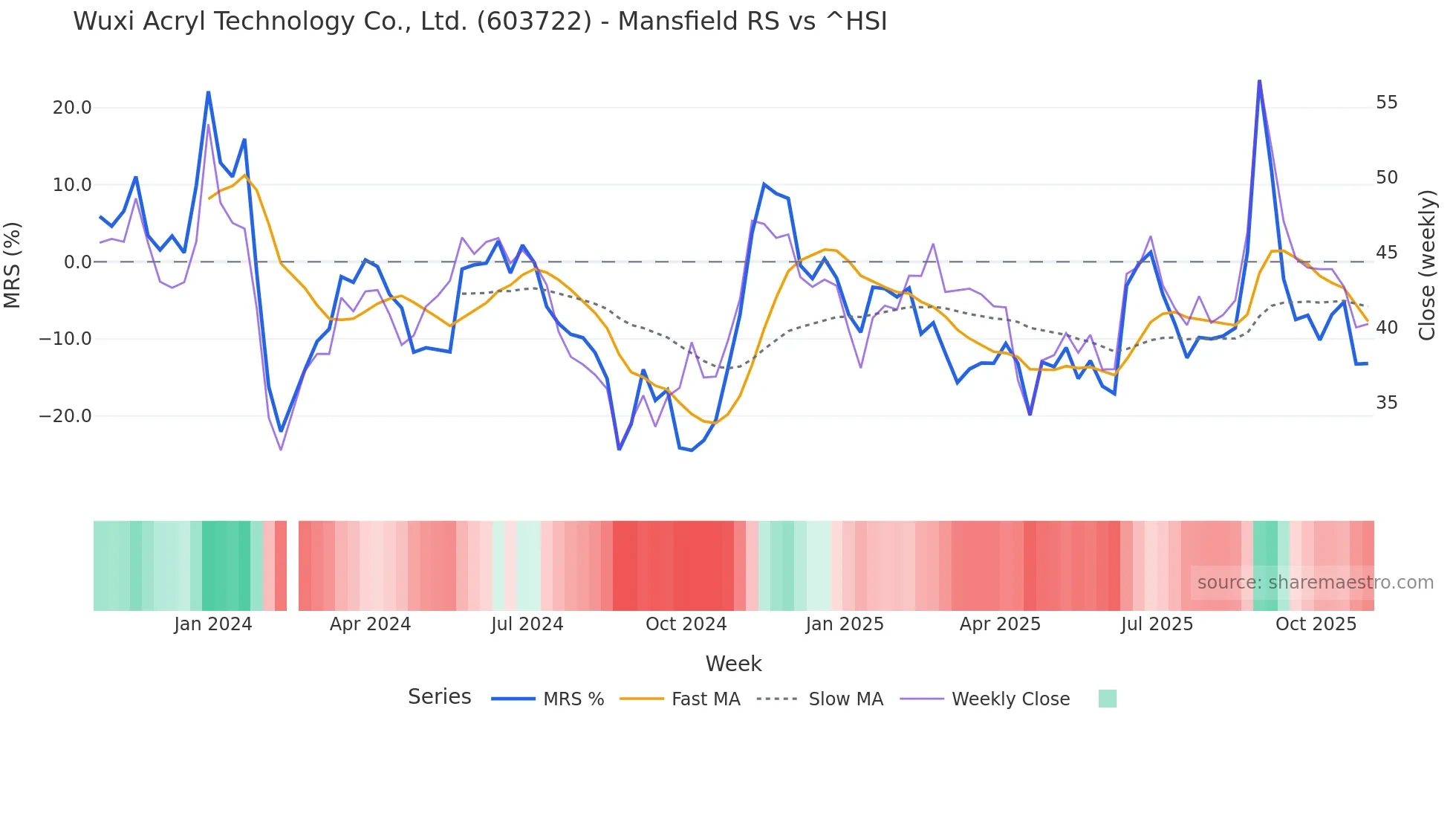 603722 Mansfield Relative Strength chart