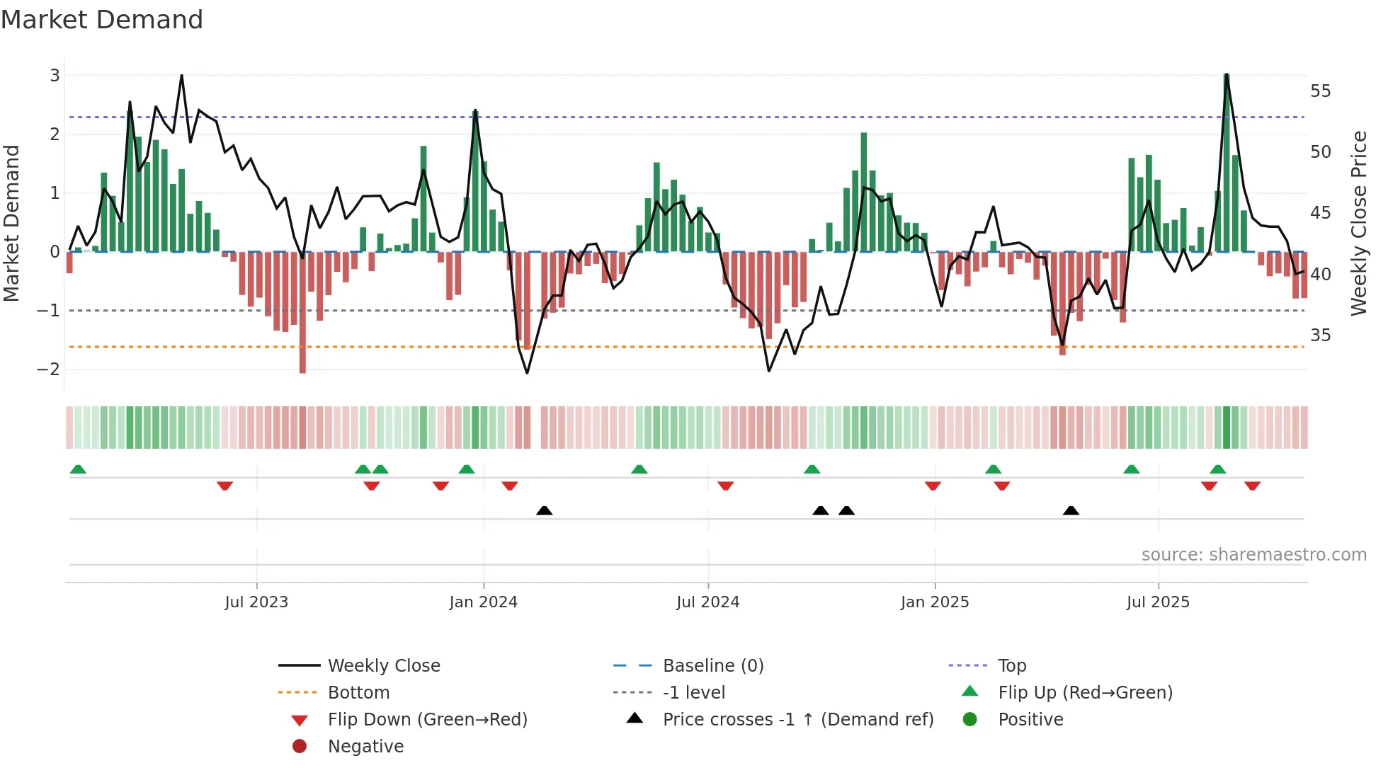 603722 weekly Market Demand chart