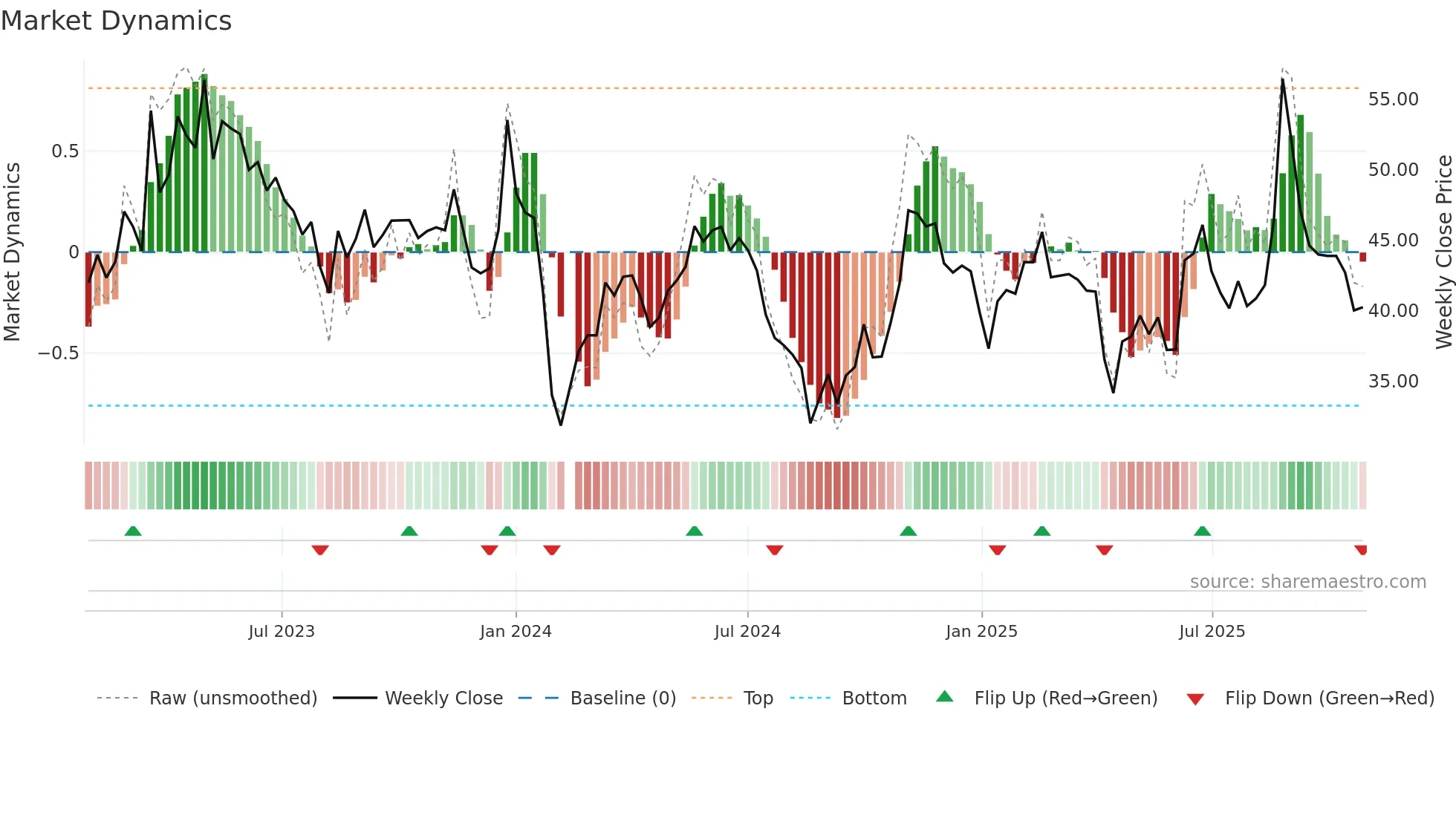 603722 weekly Market Dynamics chart
