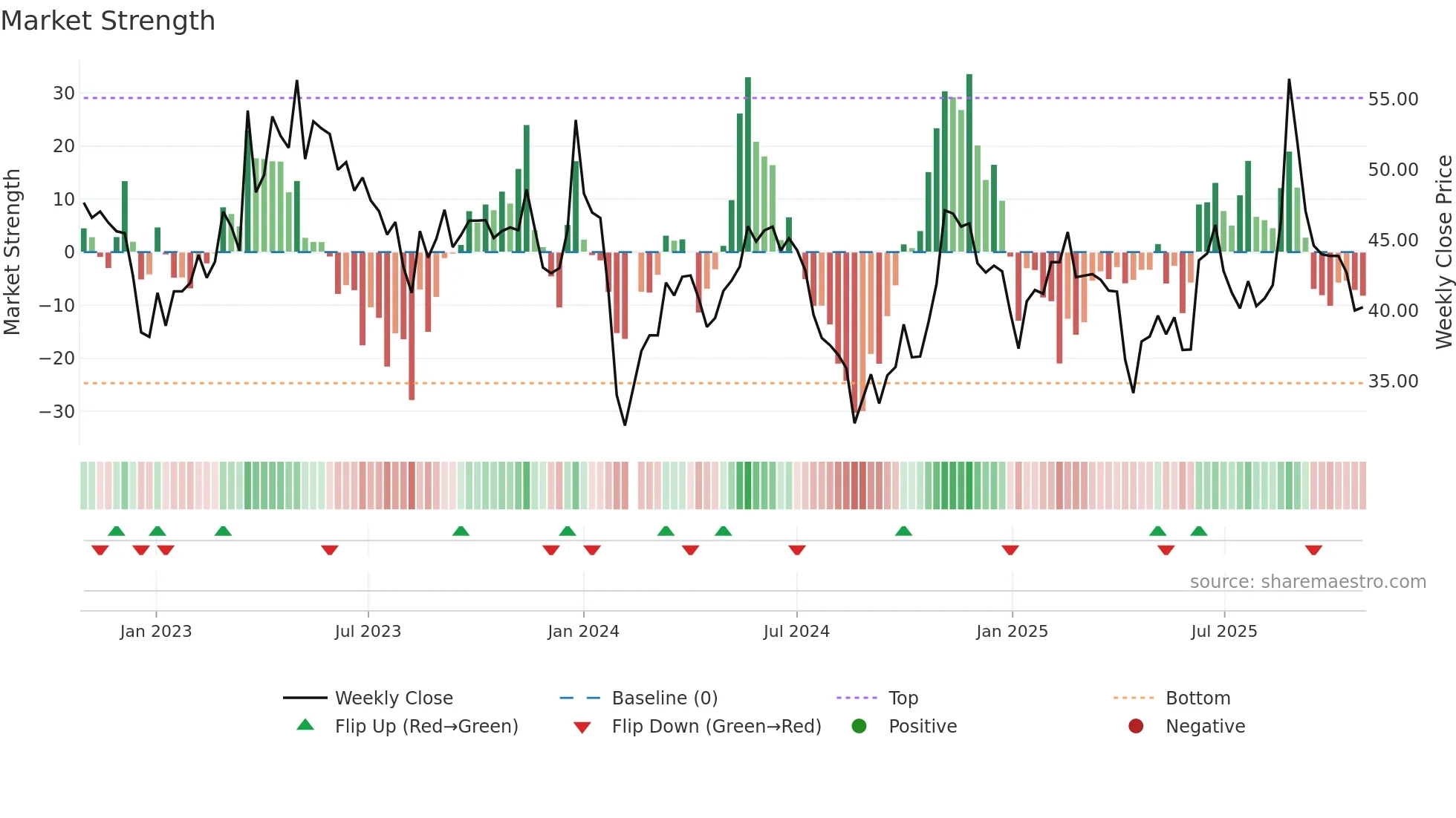 603722 weekly Market Strength chart