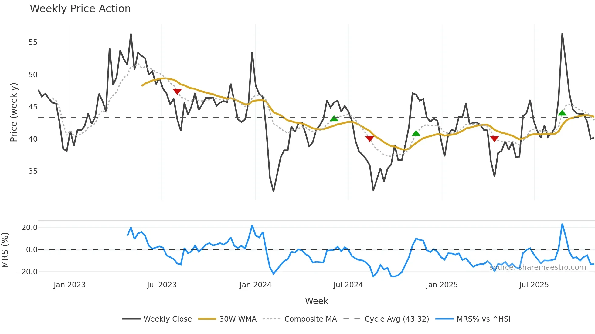 603722 weekly Price Action chart, closing 2025-10-27
