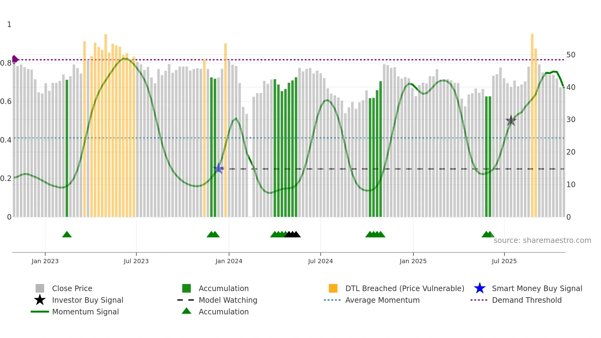 603722 weekly Smart Money chart