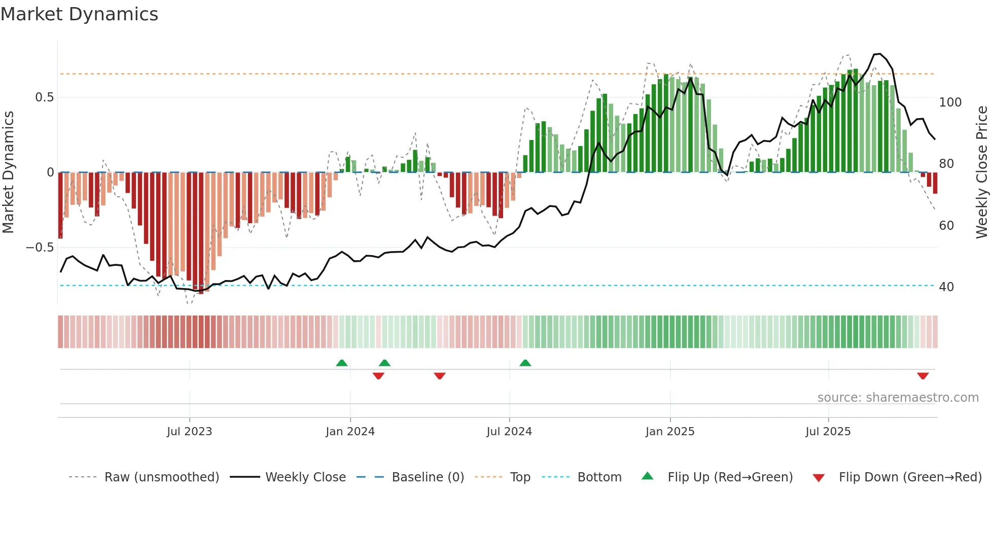 CALM weekly Market Dynamics chart