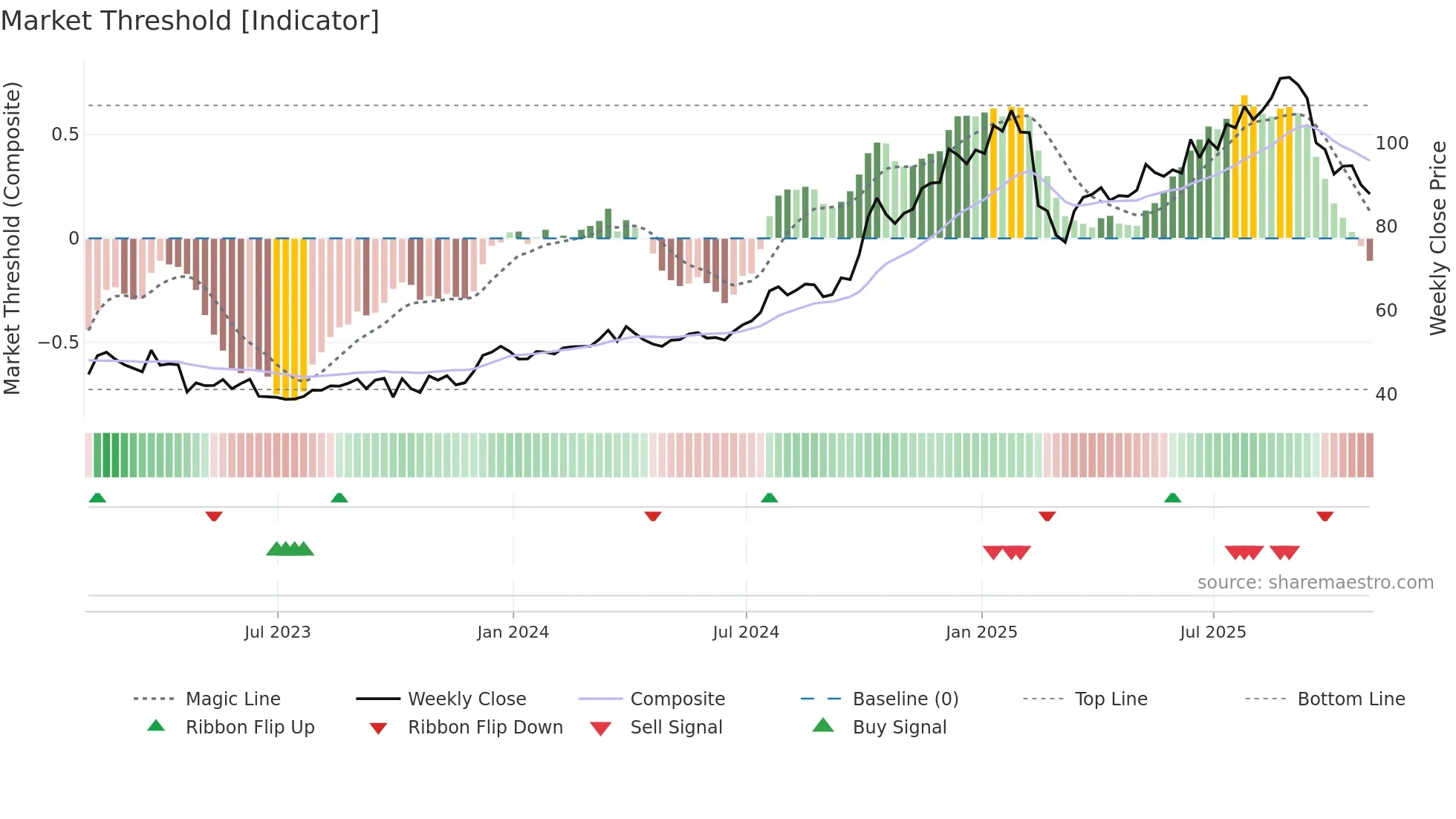 CALM weekly Market Threshold chart