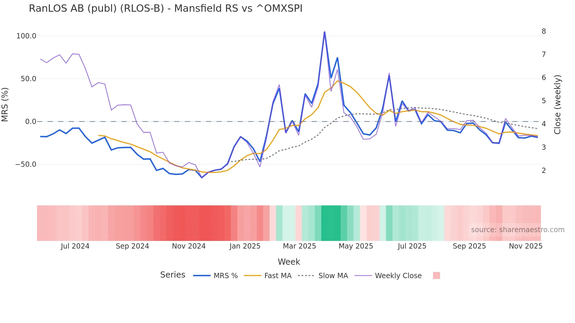 RLOS-B Mansfield Relative Strength chart