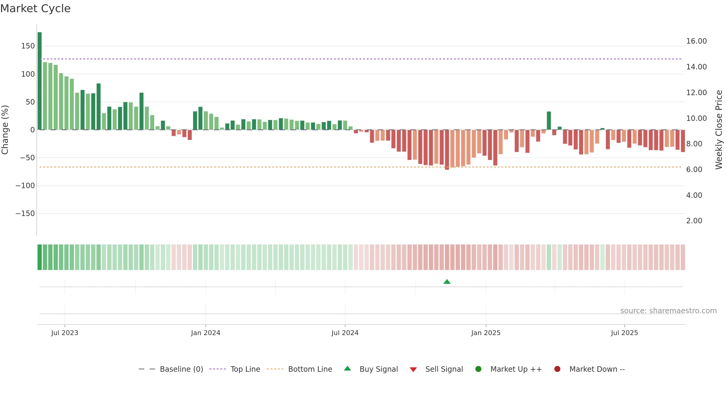 RLOS-B weekly Market Cycle chart, closing 2025-09-15.