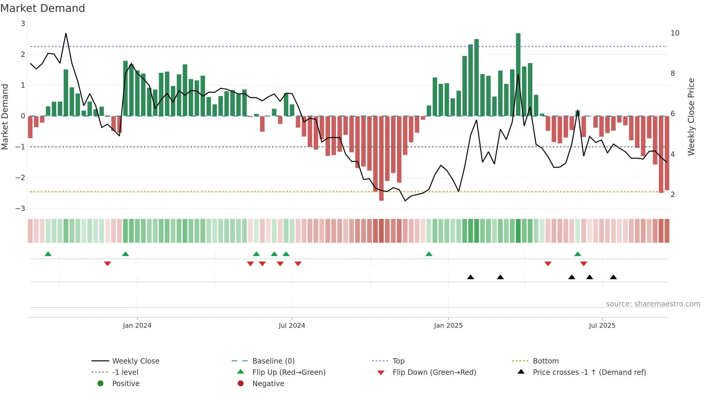 RLOS-B weekly Market Demand chart, closing 2025-09-15.
