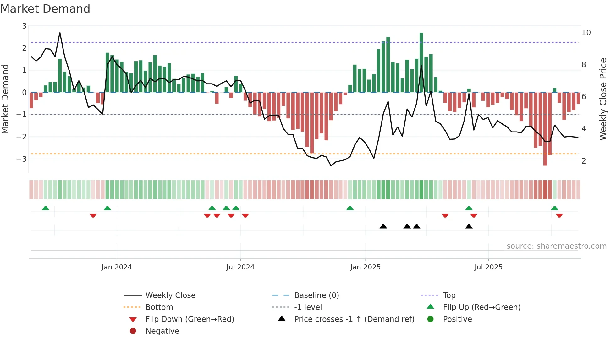 RLOS-B weekly Market Demand chart