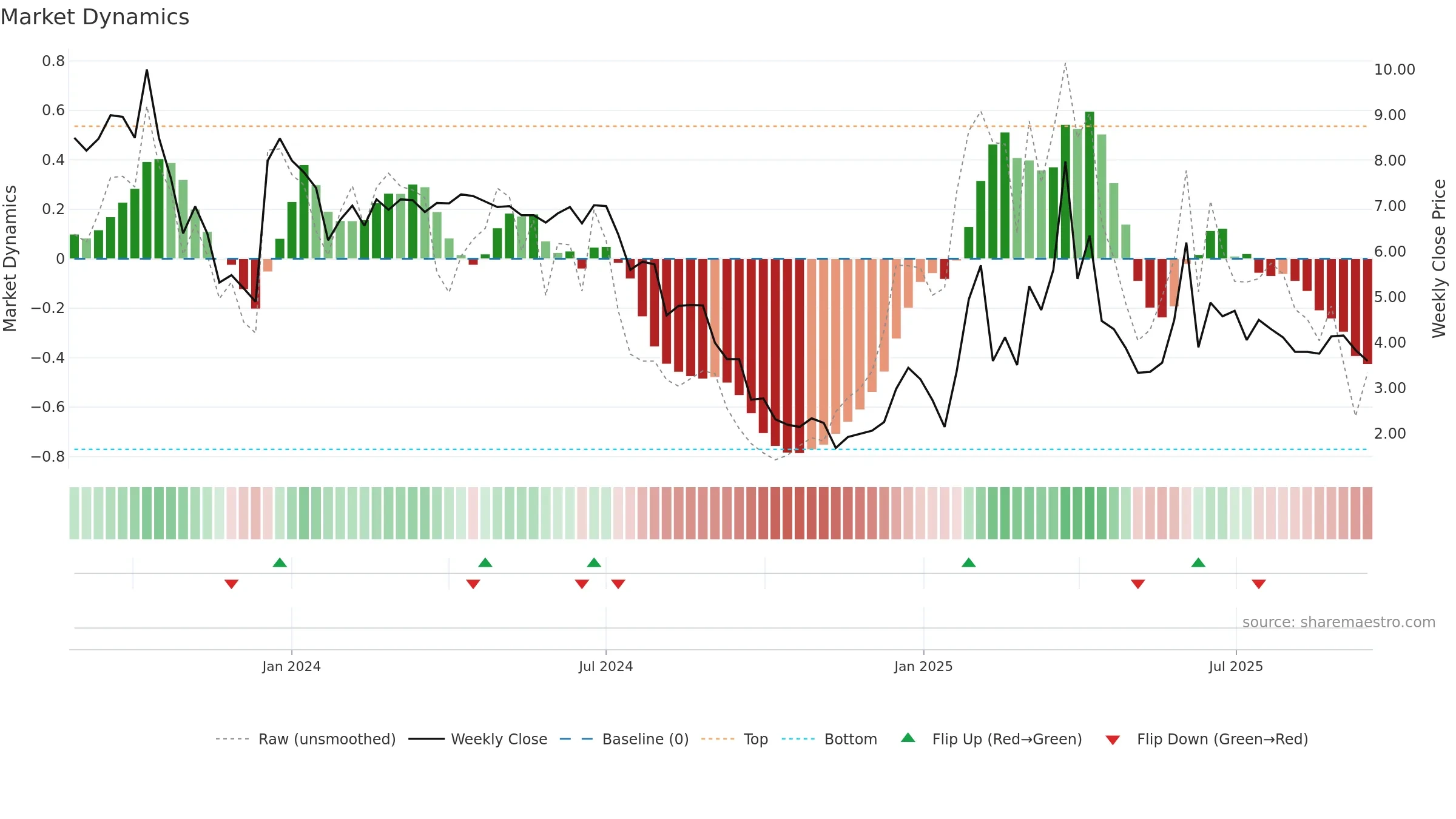 RLOS-B weekly Market Dynamics chart, closing 2025-09-15.