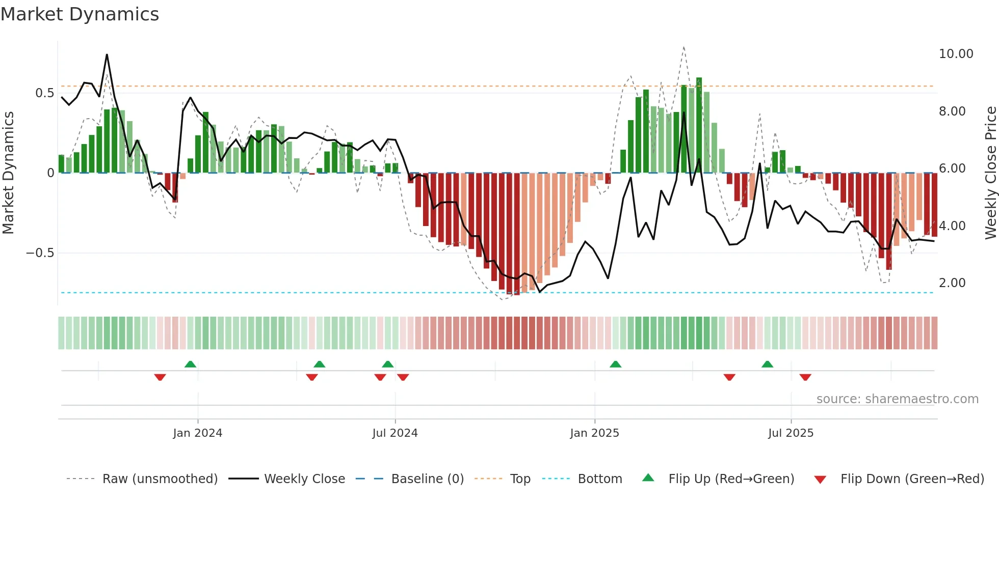 RLOS-B weekly Market Dynamics chart