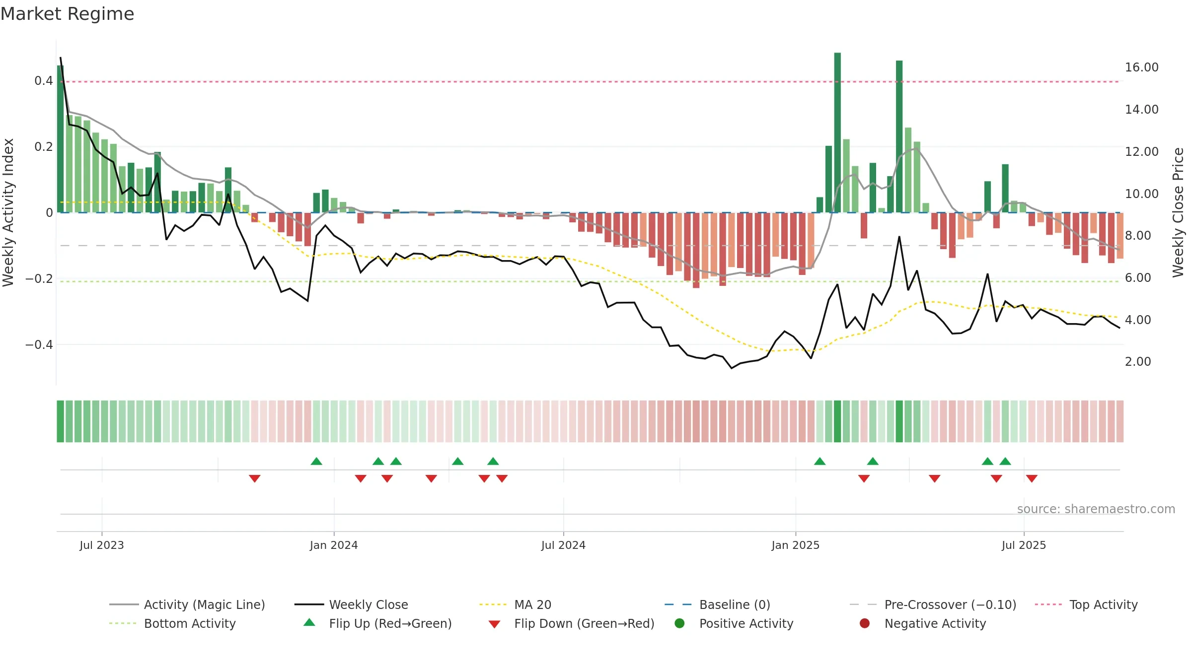 RLOS-B weekly Market Snapshot chart, closing 2025-09-15.