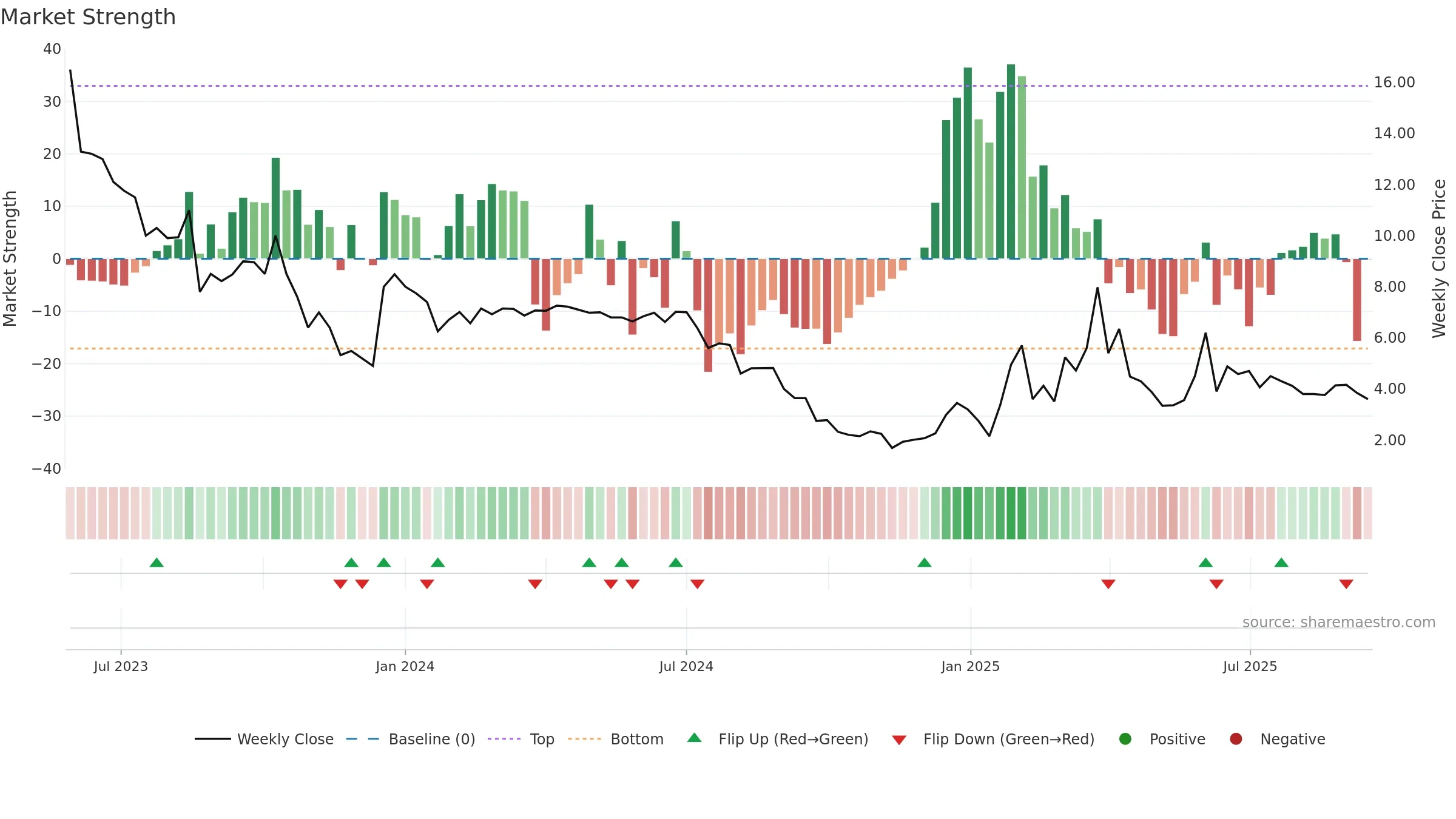 RLOS-B weekly Market Strength chart, closing 2025-09-15.