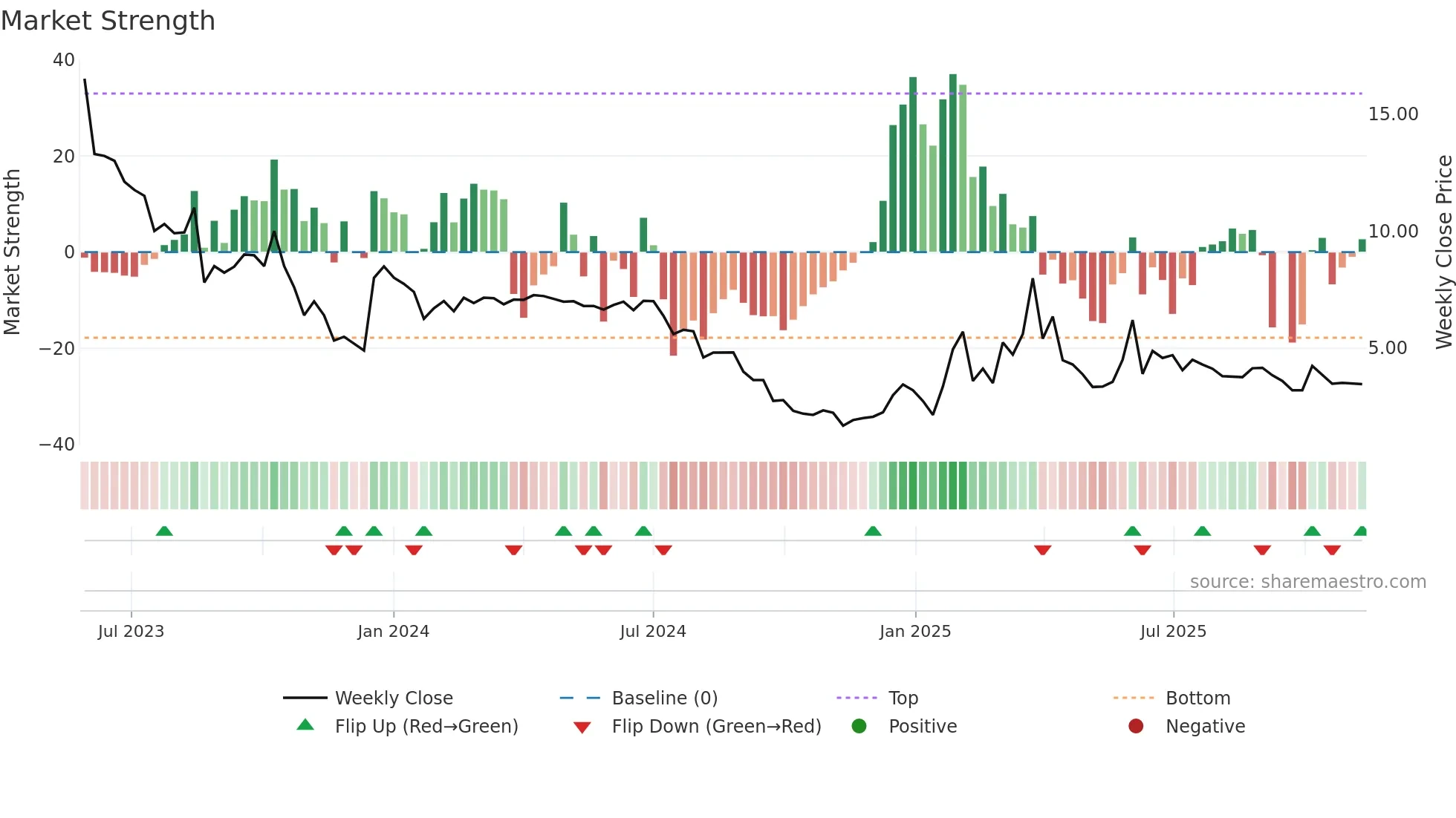 RLOS-B weekly Market Strength chart