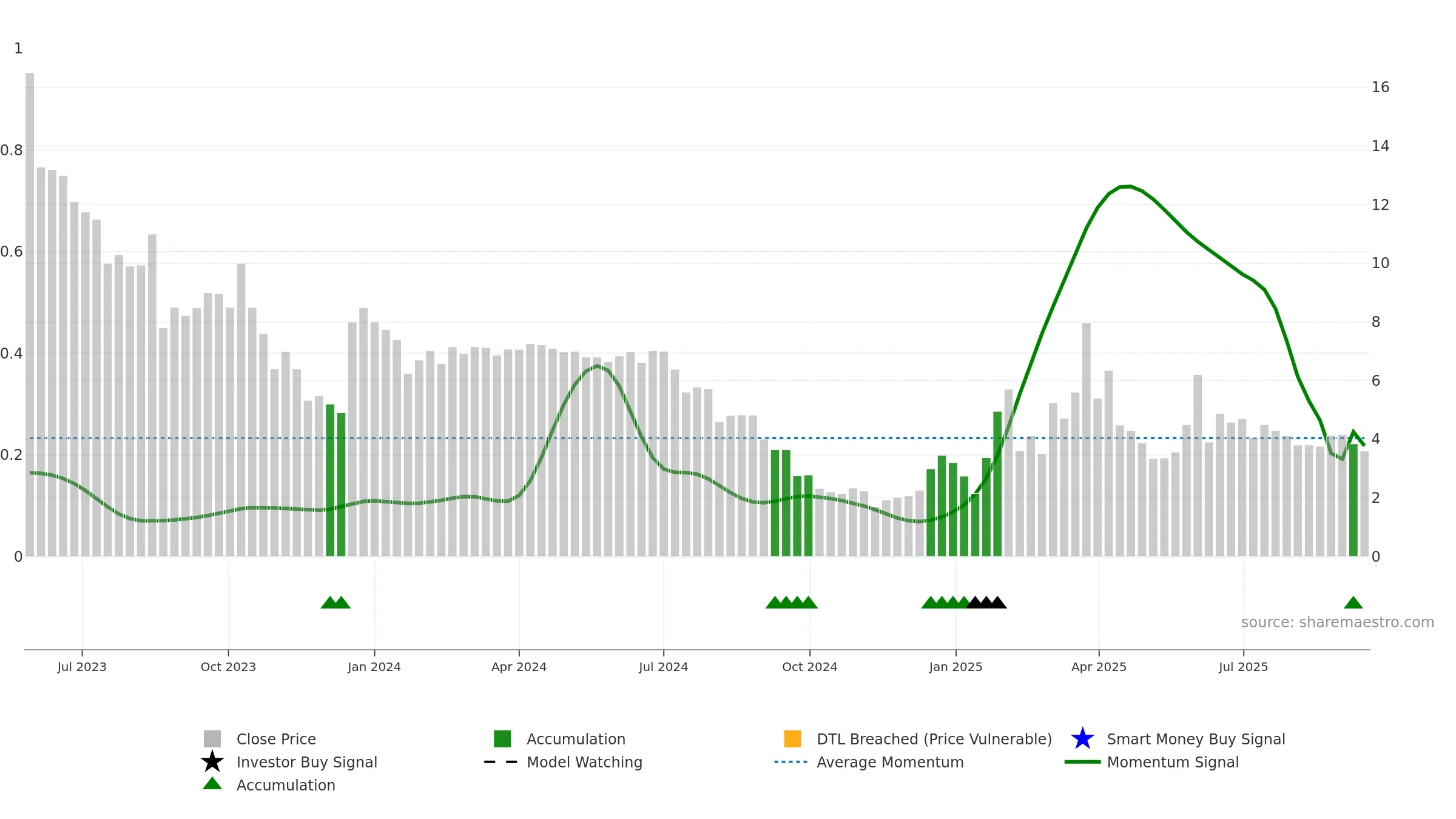 RLOS-B weekly Smart Money chart, closing 2025-09-15.