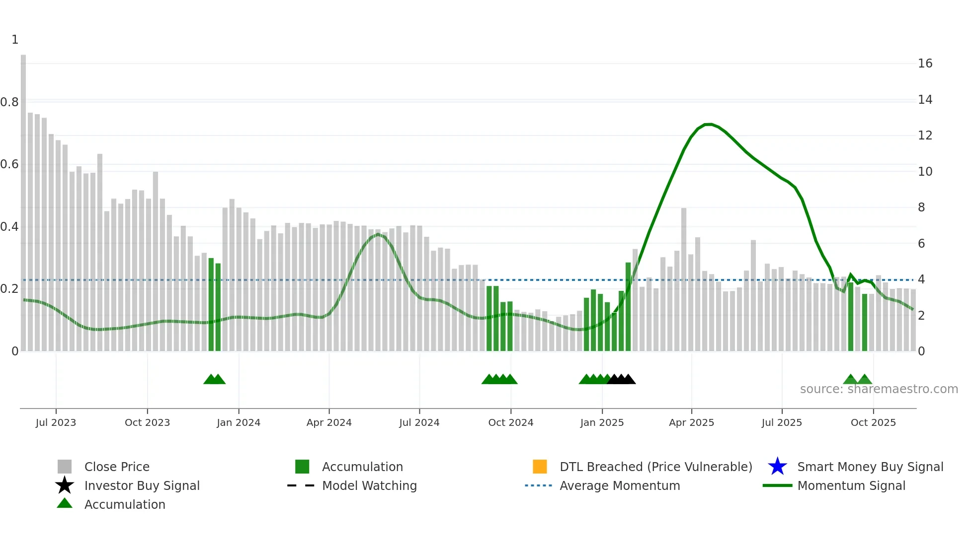 RLOS-B weekly Smart Money chart