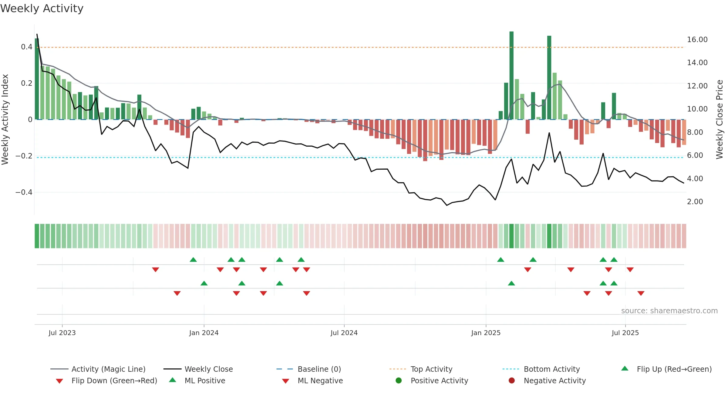 RLOS-B weekly Activity chart, closing 2025-09-15.