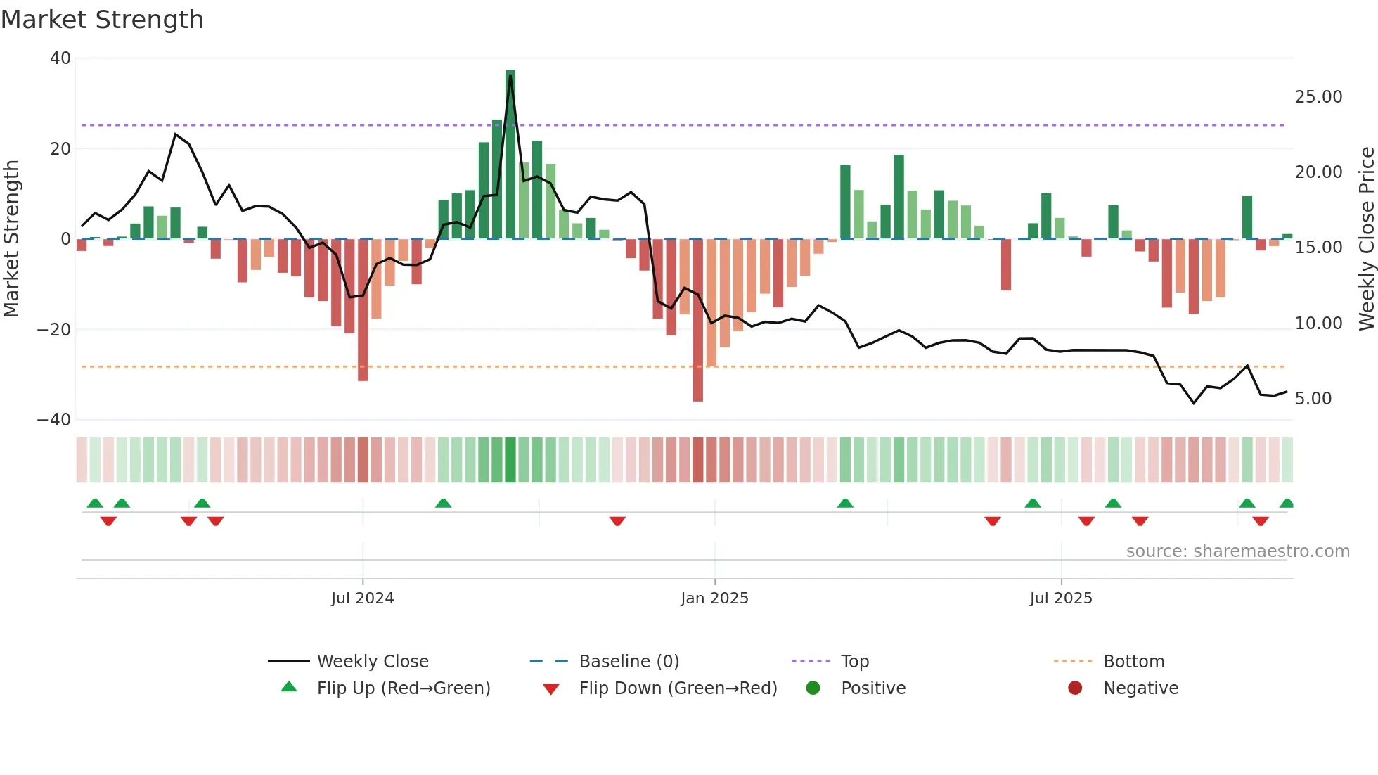 9663 weekly Market Strength chart