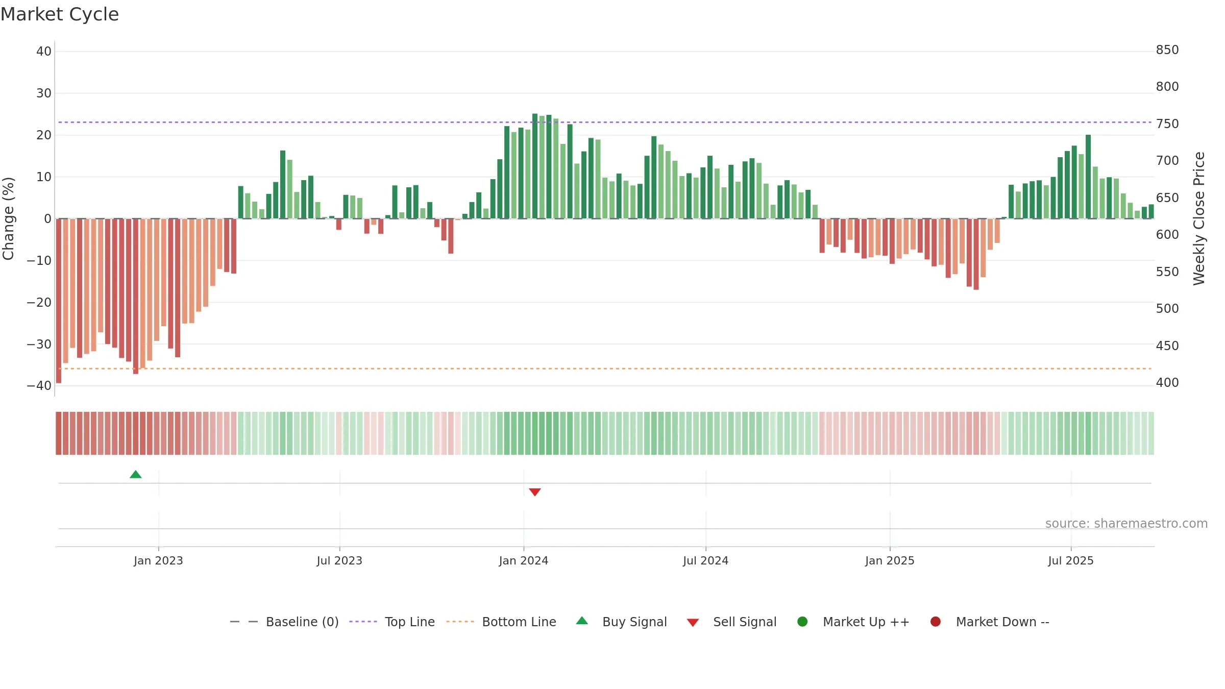 JDW weekly Market Cycle chart, closing 2025-09-19.