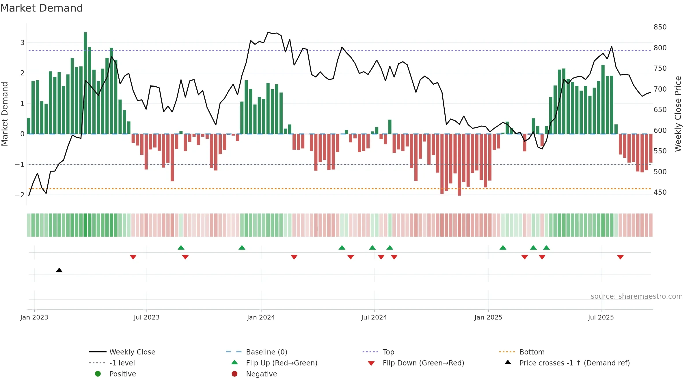 JDW weekly Market Demand chart, closing 2025-09-19.