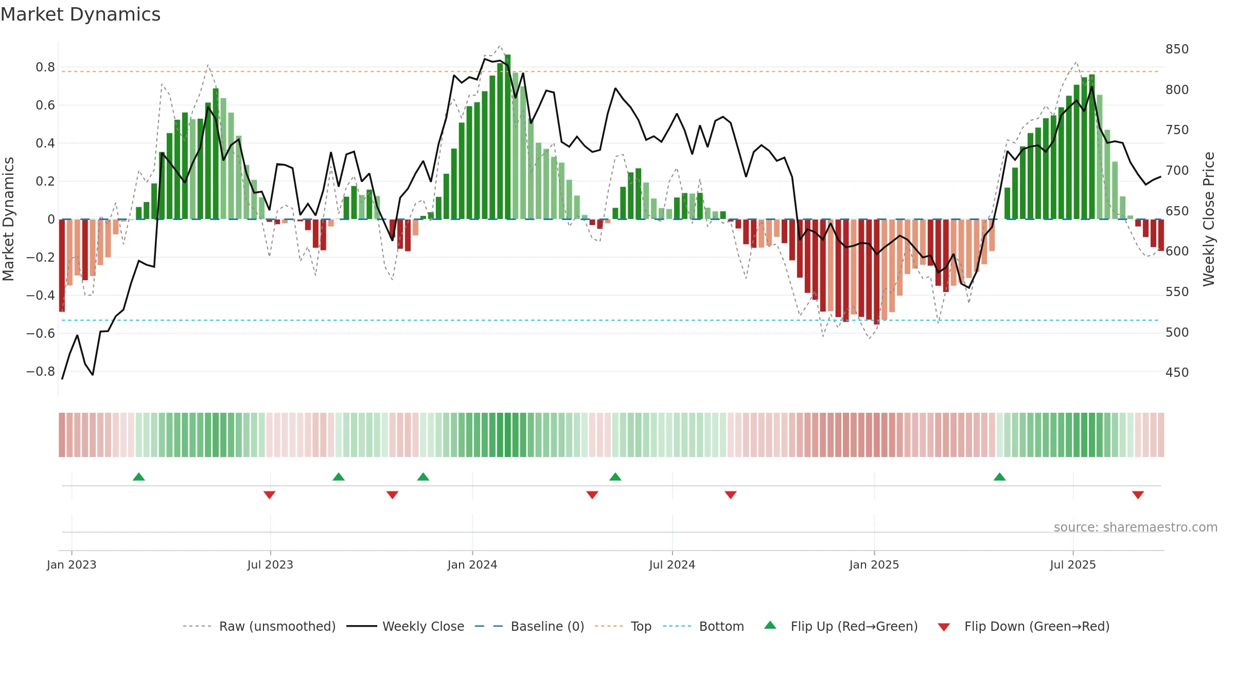 JDW weekly Market Dynamics chart, closing 2025-09-19.