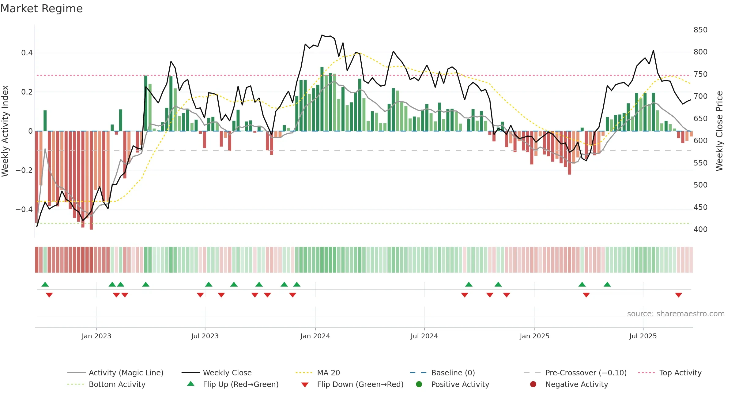 JDW weekly Market Snapshot chart, closing 2025-09-19.