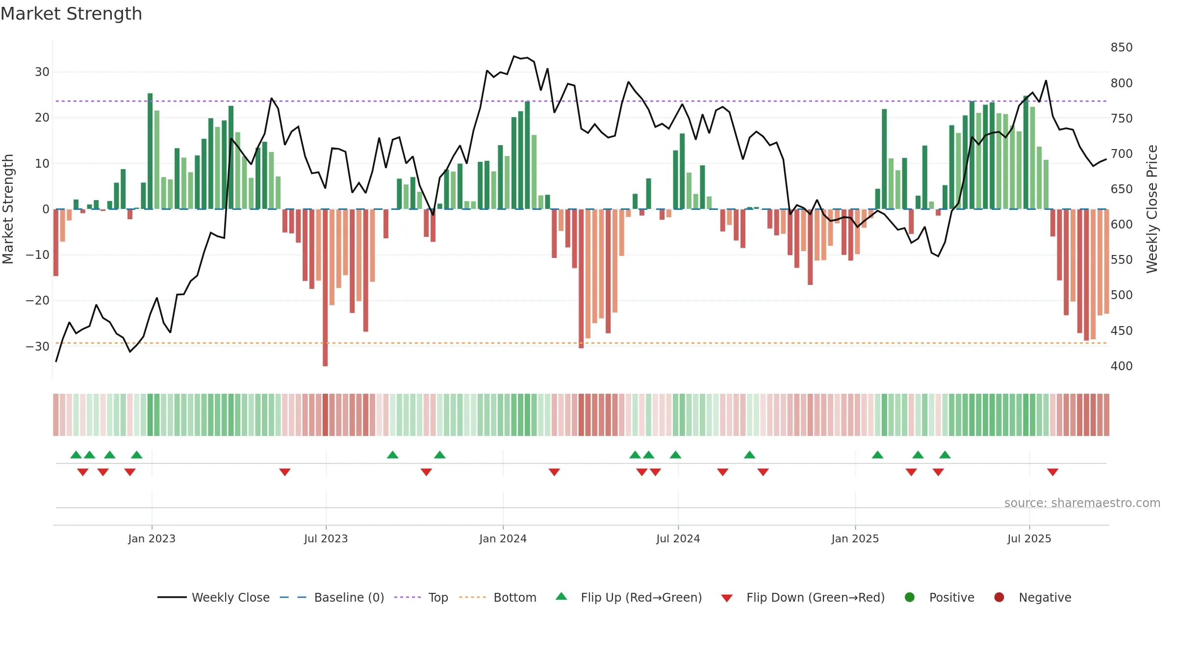 JDW weekly Market Strength chart, closing 2025-09-19.