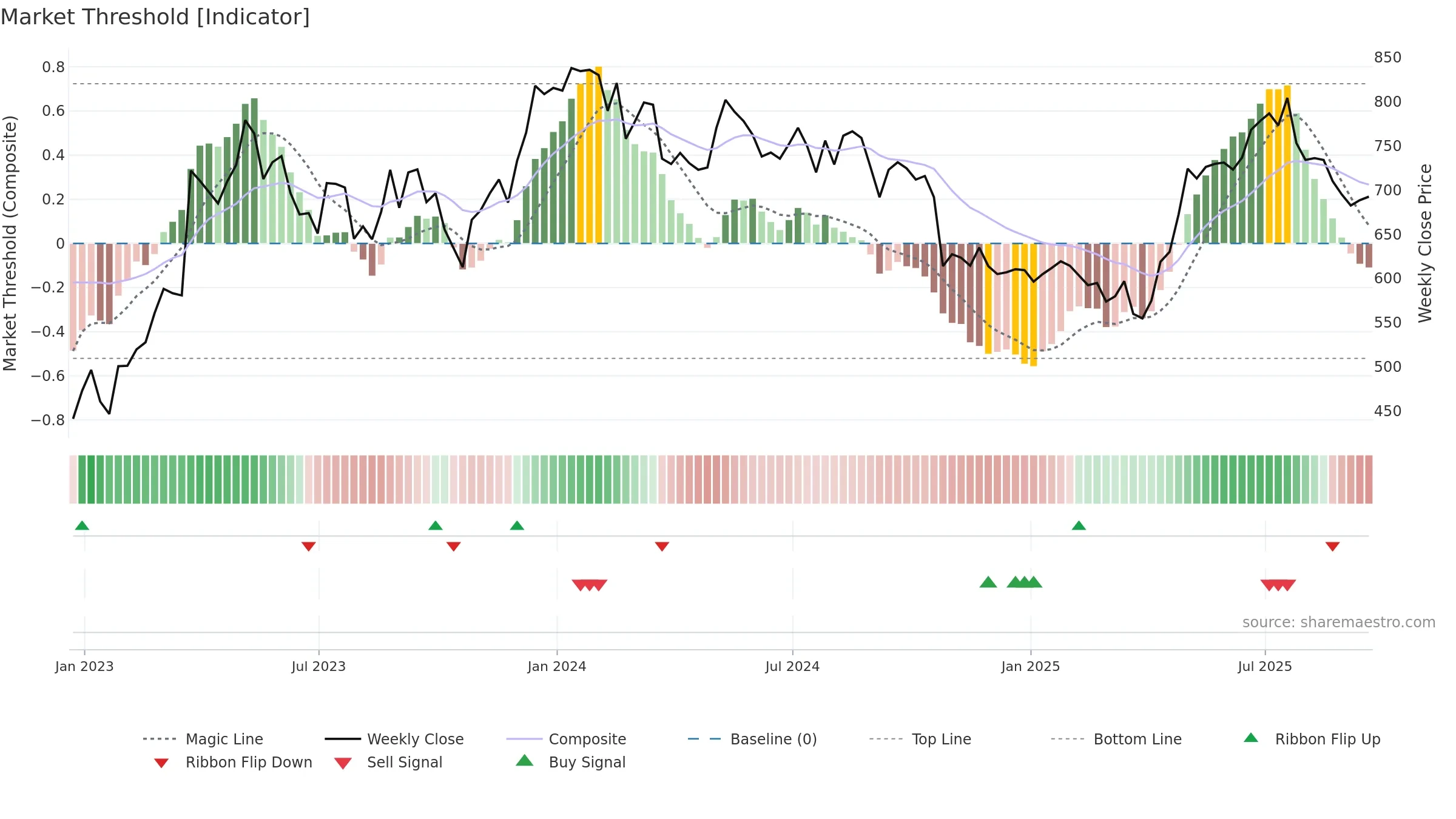 JDW weekly Market Threshold chart, closing 2025-09-19.