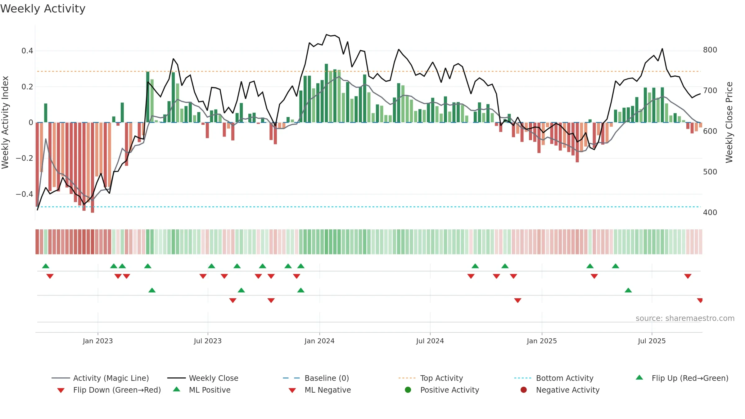 JDW weekly Activity chart, closing 2025-09-19.