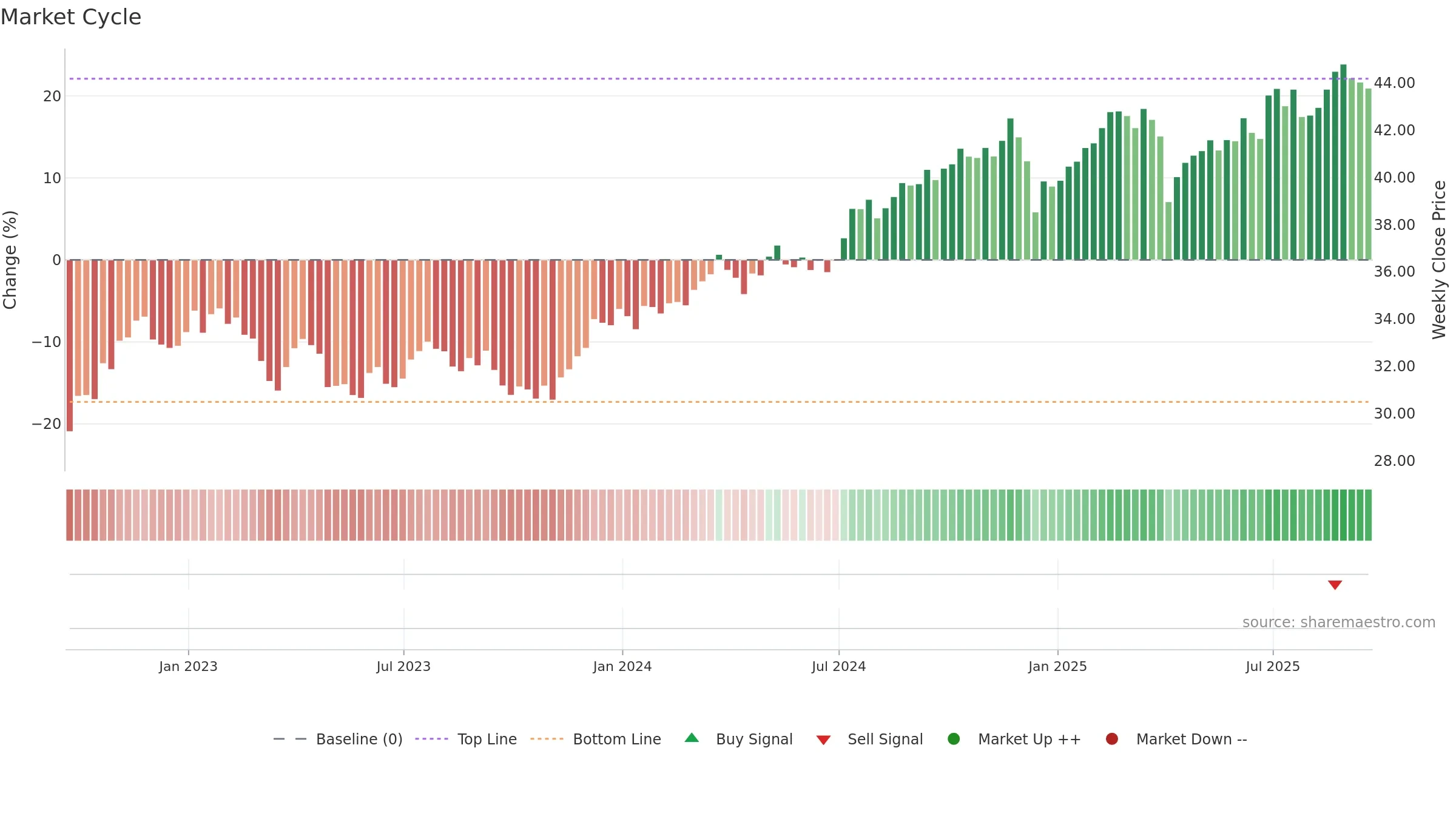 FDL weekly Market Cycle chart, closing 2025-09-19.
