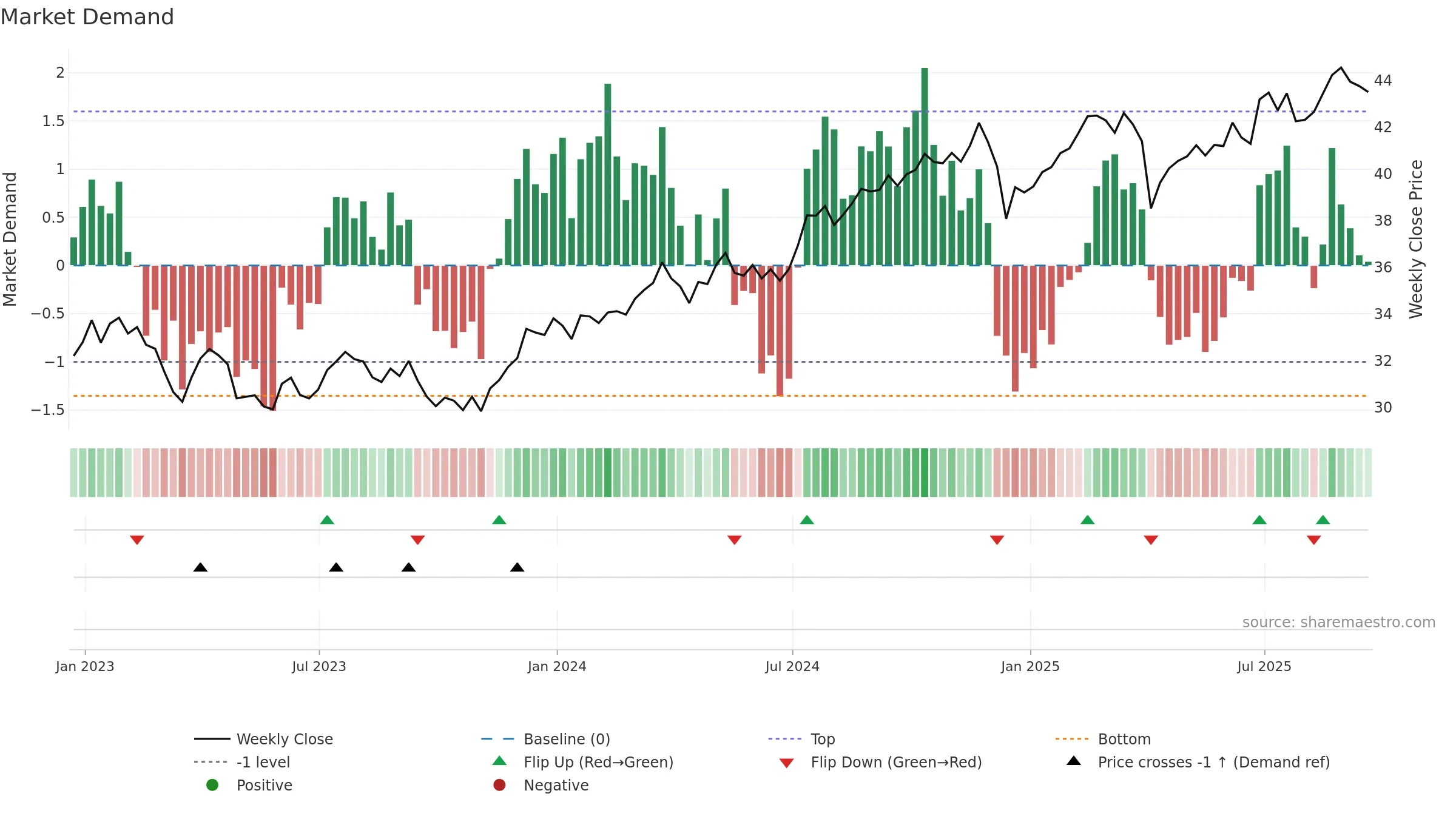 FDL weekly Market Demand chart, closing 2025-09-19.