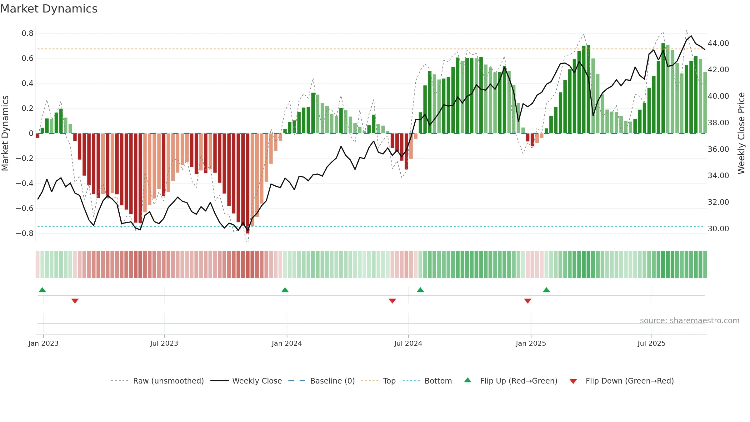 FDL weekly Market Dynamics chart, closing 2025-09-19.