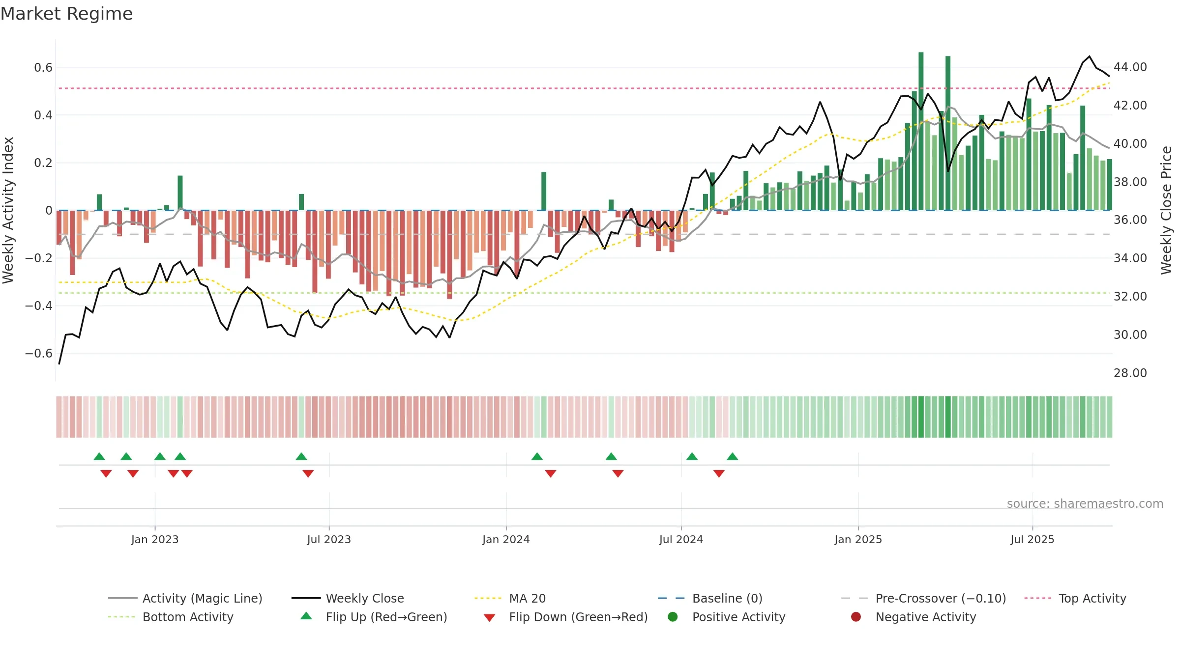 FDL weekly Market Snapshot chart, closing 2025-09-19.