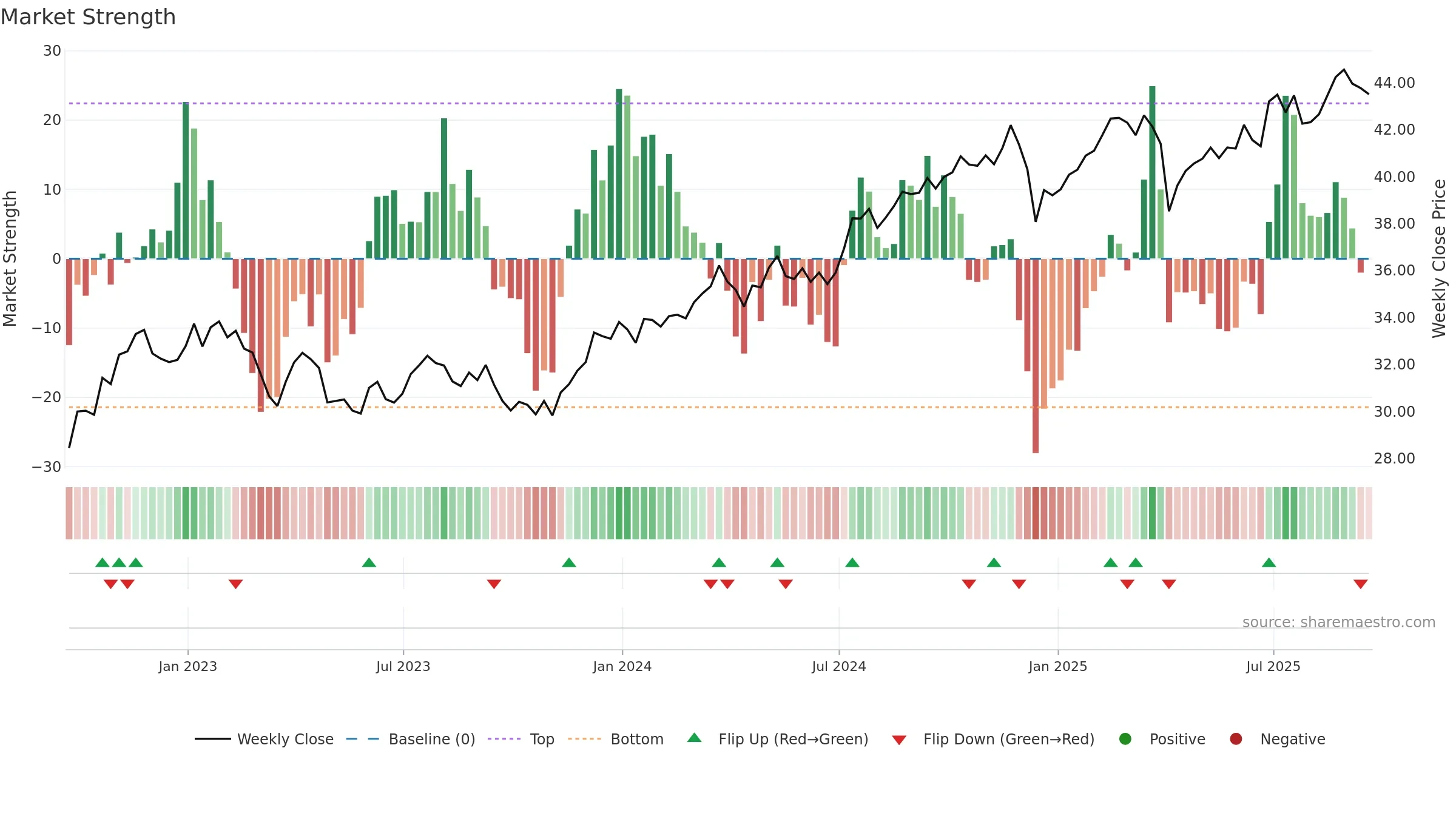 FDL weekly Market Strength chart, closing 2025-09-19.