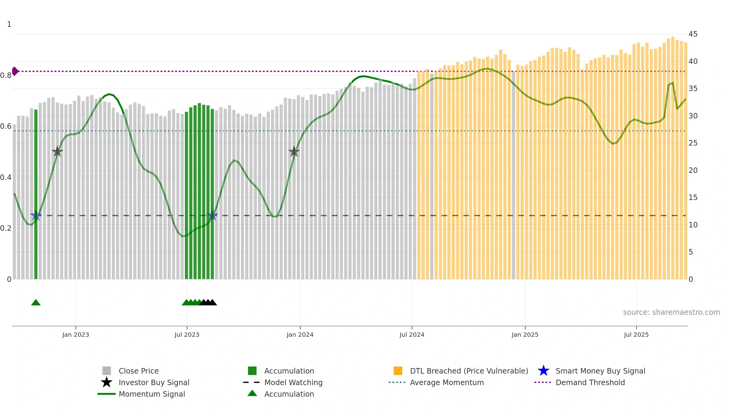 FDL weekly Smart Money chart, closing 2025-09-19.