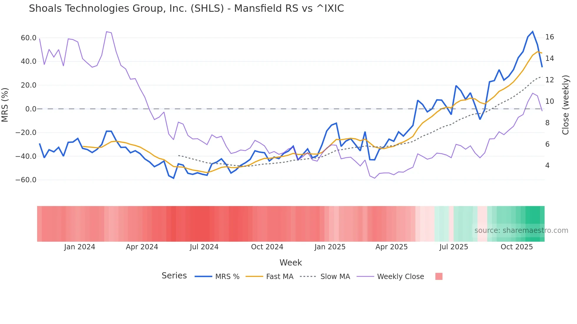 SHLS Mansfield Relative Strength chart