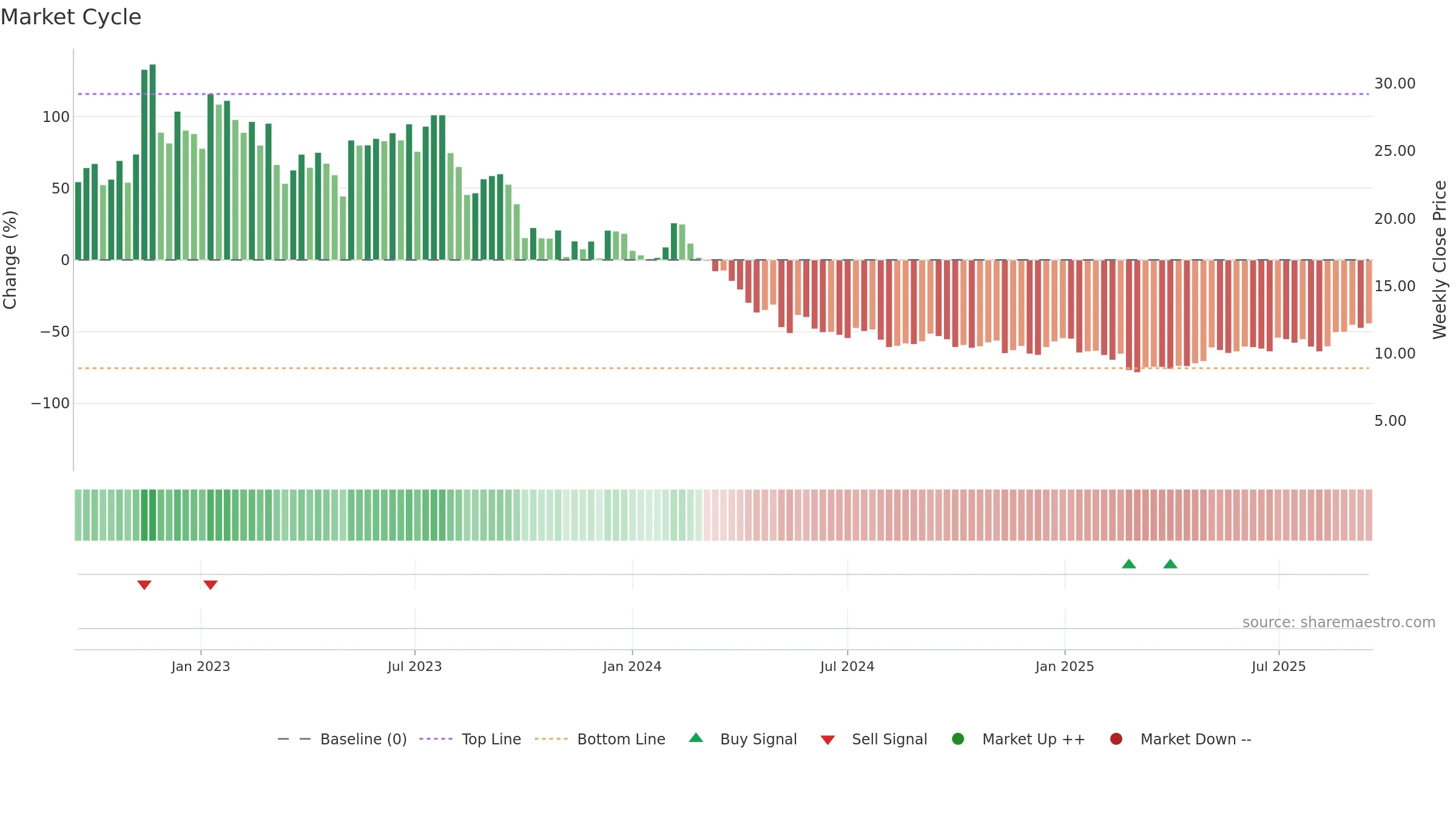 SHLS weekly Market Cycle chart, closing 2025-09-15.