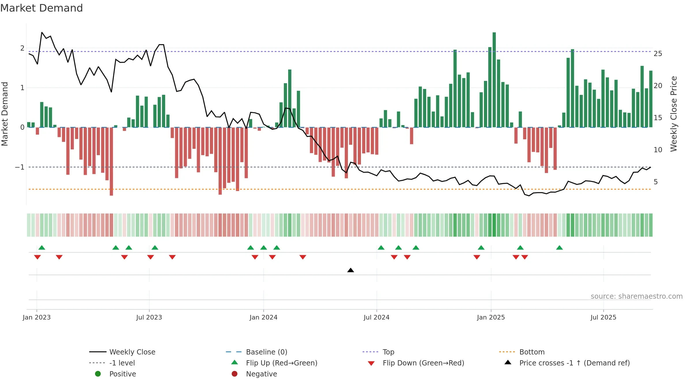 SHLS weekly Market Demand chart, closing 2025-09-15.