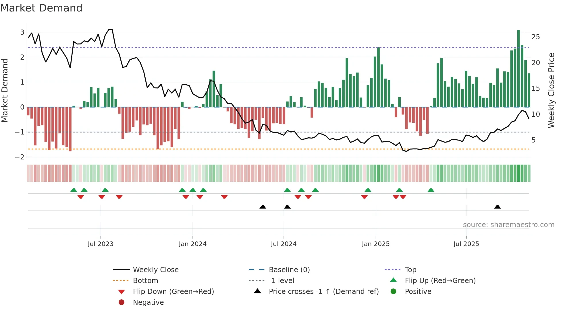 SHLS weekly Market Demand chart