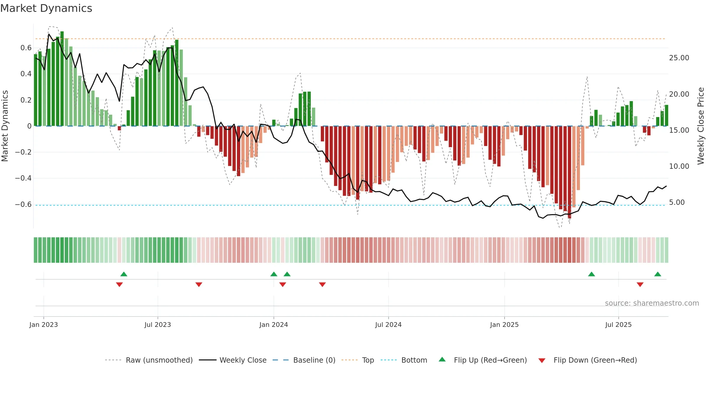 SHLS weekly Market Dynamics chart, closing 2025-09-15.