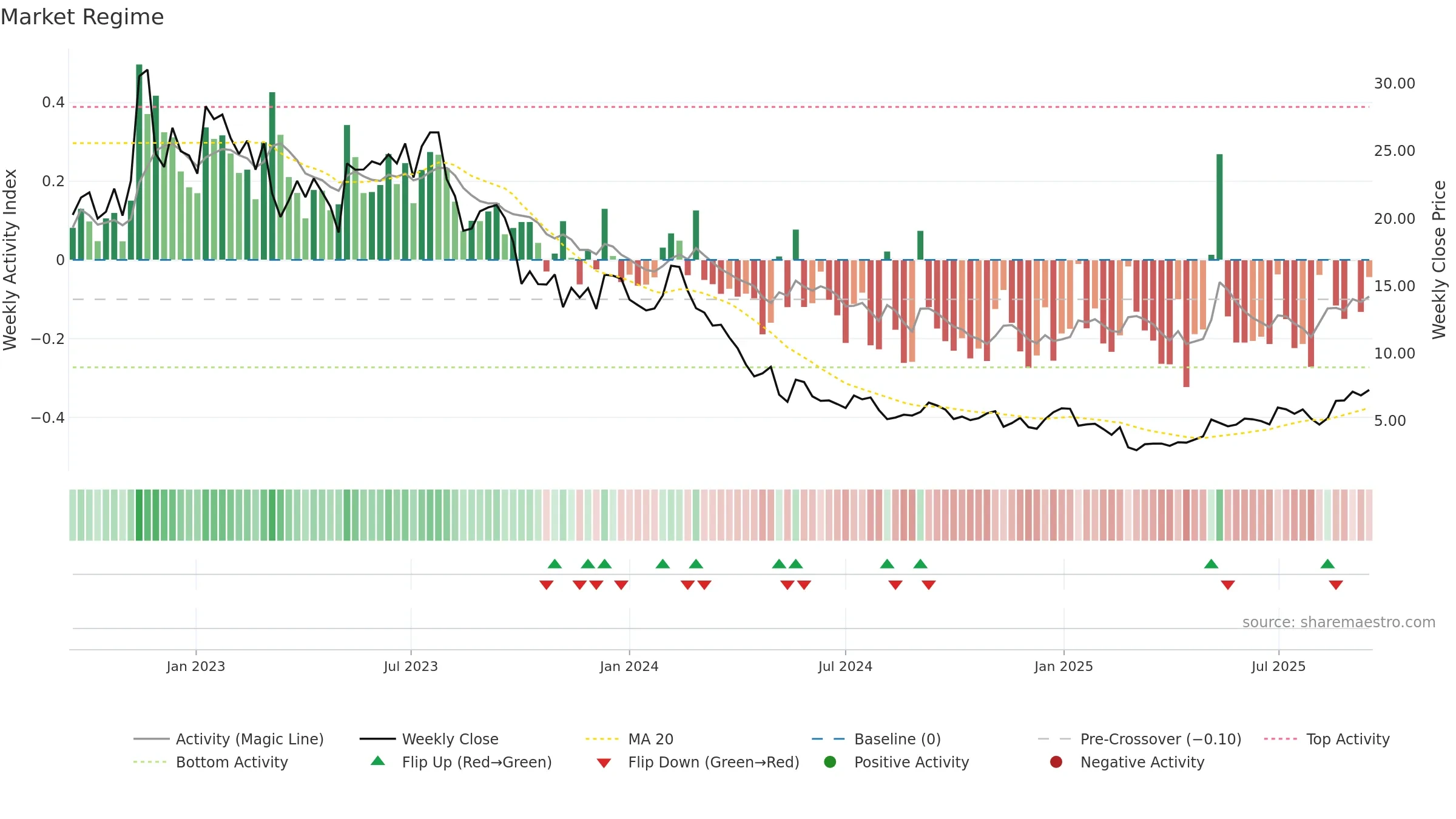 SHLS weekly Market Snapshot chart, closing 2025-09-15.