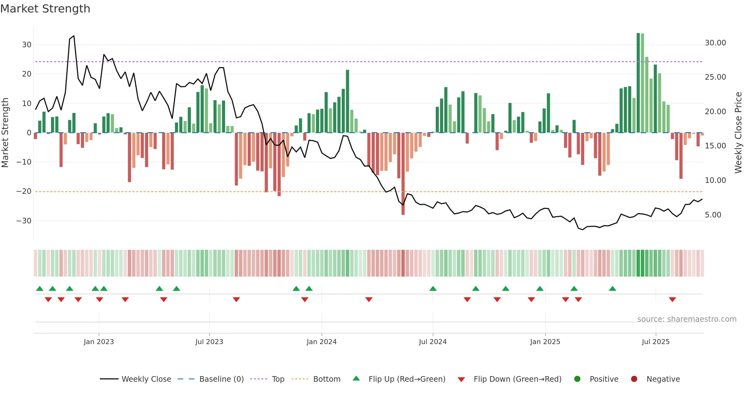 SHLS weekly Market Strength chart, closing 2025-09-15.