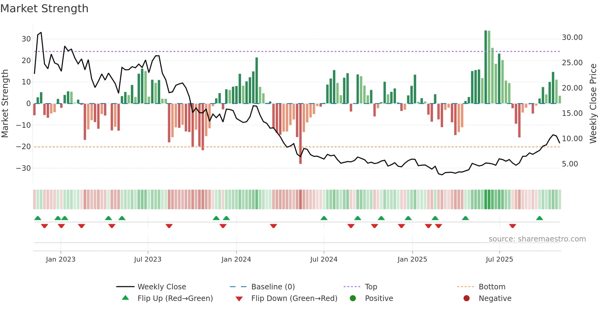SHLS weekly Market Strength chart